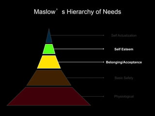 Maslow’s Hierarchy of Needs


                        Self Actualization



                          Self Esteem


                      Belonging/Acceptance



                          Basic Safety




                          Physiological
 