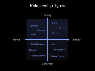 Relationship Types

                          Lasting


                                Parents
         Coworkers
                                               Spouse
                   Neighbors
                                     Friends
          Doctor

Formal                                                  Intimate
          Brands/Services       Clubs

         Doorman                       Relationships


          Customer Service          College Friends



                        Ephemeral
 