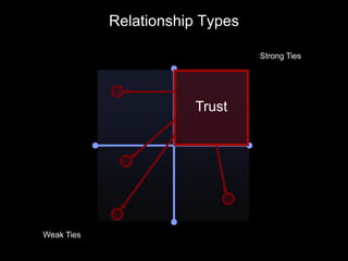 Relationship Types

                                 Strong Ties




                       Trust




Weak Ties
 