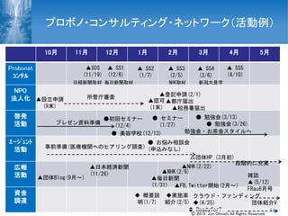 10月 11月 12月 1月 2月 3月 4月 5月
Probonet
ｺﾝｻﾙ
NPO
法人化
啓発
活動
ｴｰｼﾞｪﾝﾄ
活動
広報
活動
資金
調達
▲設立申請
(9末)
▲認可
(1末)
所管庁審査 ▲登記申請(2/1)
▲SOS
(11/19)
▲ SS1
(12/6)
▲ SS2
(1/7)
▲ SS3
(2/5)
▲ SS4
(3/6)
●初回セミナー
(12/4)
● 美容学校(12/13)
● セミナー
(1/27)プレゼン資料準備
事前準備(医療機関へのヒアリング調査)
▲ SS5
(4/10)
● お悩み相談会
(申込みなし)
△団体HP (3月初)
段階的に充実
クラウド・ファンディング
◆(4/25)
▲団体Blog(9月～)
◆ 概要説
明(1/7)
▲都庁届出
▲税務署届出
団体紹介V
日経新聞取材 毎日新聞取材 NHK取材
◆ Readyfor?
▲NHK(2/6)
▲NHK(2/22)
▲毎日新聞
(1/31)
▲日本経済新聞
(11/26)
新潟大見学
◆実施案
紹介(2/5)
雑誌
▲(5/12)
FRau6月号
勉強会・お茶会スタイルへ
● 勉強会(3/13)
● 勉強会(3/26)
▲FB､Twitter開始(2月～)
プロボノ・コンサルティング・ネットワーク（活動例）
11
Ⓒ 2015 Jun Ohnishi All Rights Reserved.
 