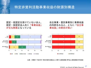 27
特定非営利活動事業収益の財源別構造
出典：内閣府 平成26年 特定非営利活動法人に関する実態調査(NPO法人実態調査26年度版)
認定・仮認定を受けていない法人、
認定・仮認定法人共に「事業収益」
が主な財源となっている
自主事業・委託事業別に事業収益
の内訳をみると、ともに「自主事
業収益」の割合が高い
Ⓒ 2015 Jun Ohnishi All Rights Reserved.
 