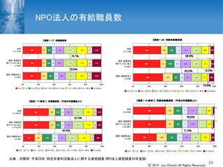 28
NPO法人の有給職員数
出典：内閣府 平成26年 特定非営利活動法人に関する実態調査(NPO法人実態調査26年度版)
Ⓒ 2015 Jun Ohnishi All Rights Reserved.
 