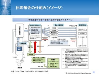 46出典：http://www.kyuminyokin.net/comment.html
休眠預金の仕組み(イメージ）
Ⓒ 2015 Jun Ohnishi All Rights Reserved.
 
