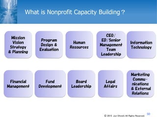 50
Information
Technology
Financial
Management
Fund
Development
Board
Leadership
Legal
Affairs
Marketing
Commu-
nications
& External
Relations
Mission
Vision
Strategy
& Planning
Program
Design &
Evaluation
Human
Resources
CEO/
ED/Senior
Management
Team
Leadership
What is Nonprofit Capacity Building？
Ⓒ 2015 Jun Ohnishi All Rights Reserved.
 