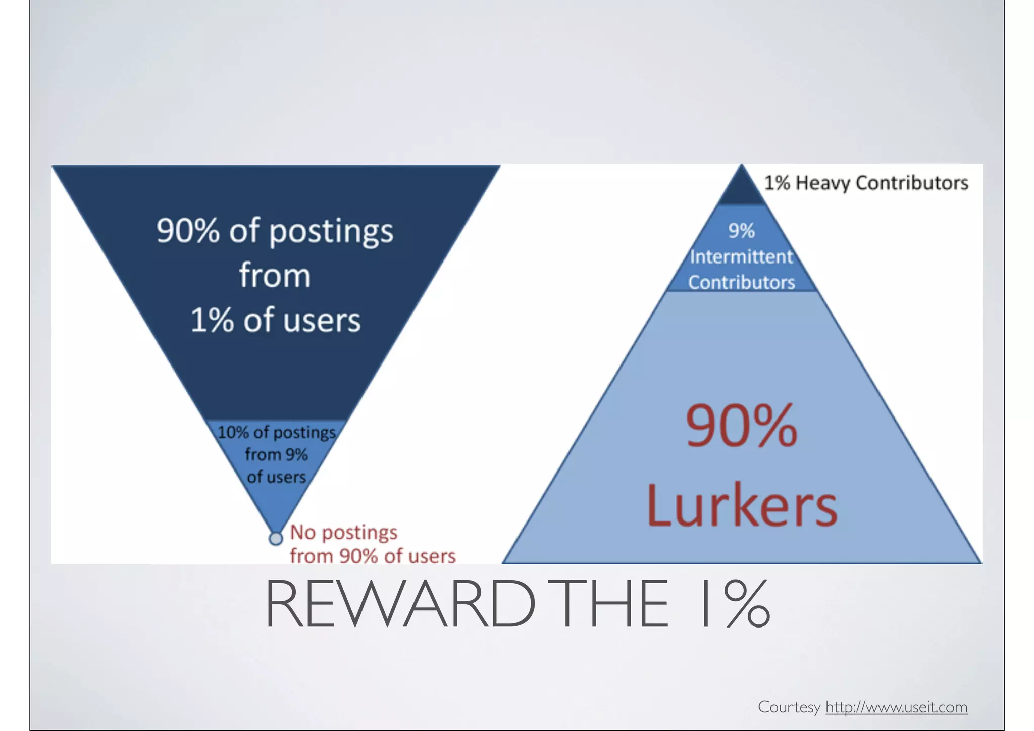 REWARD THE 1%
            Courtesy http://www.useit.com
 