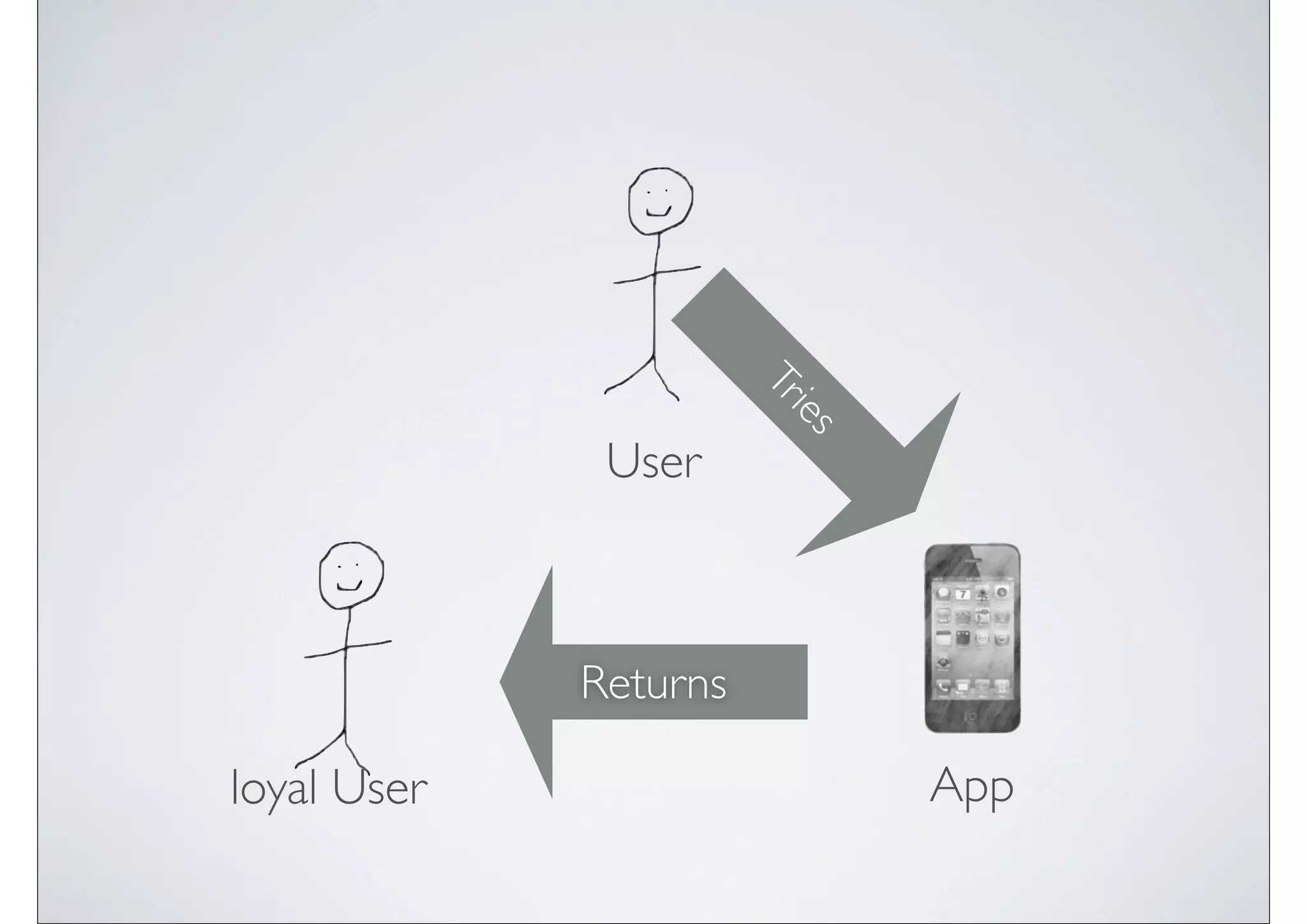 Tr
                          ies
              User



             Returns

loyal User                      App
 