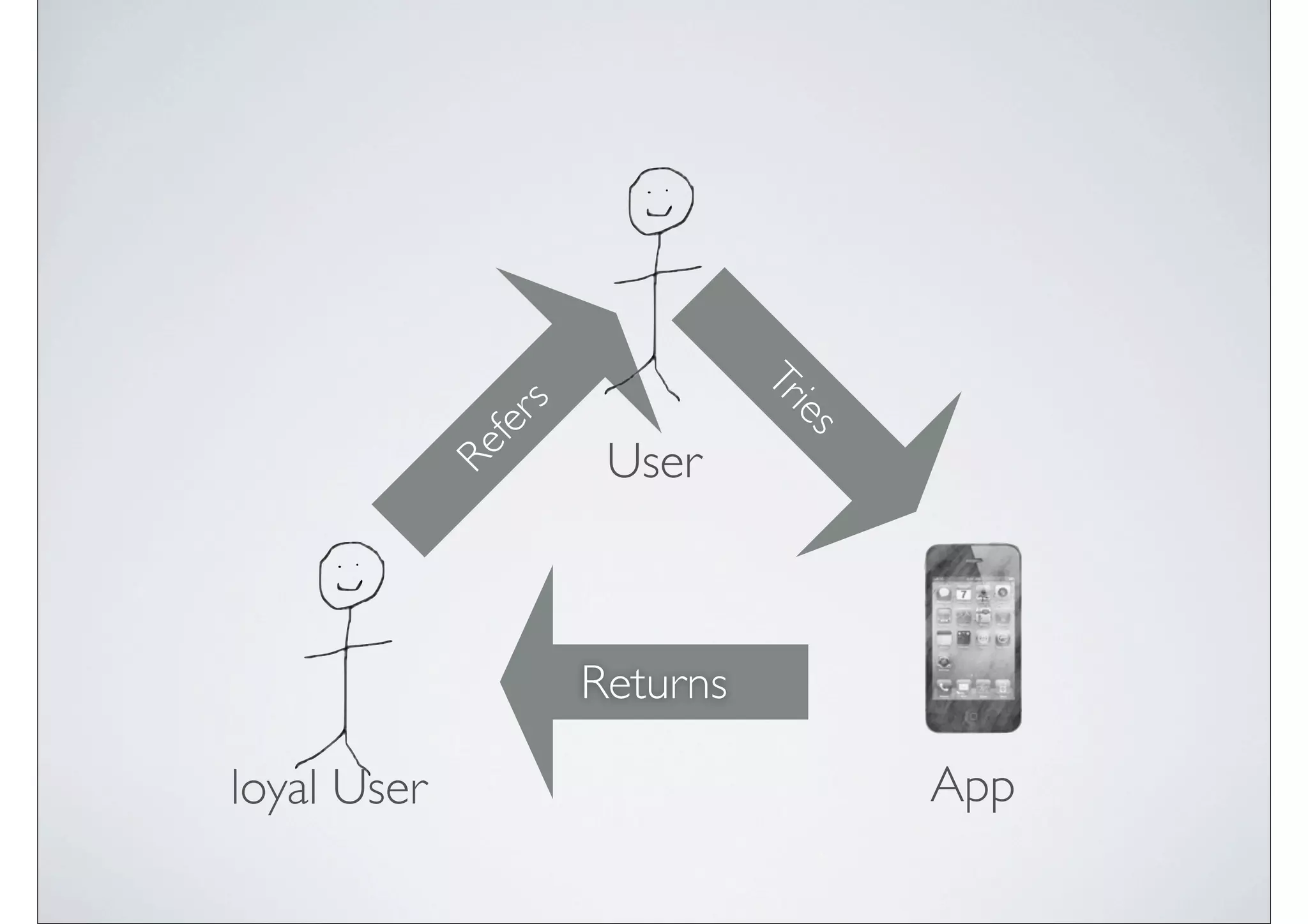 Tr
              s




                                ies
             fer
             Re     User



                   Returns

loyal User                            App
 