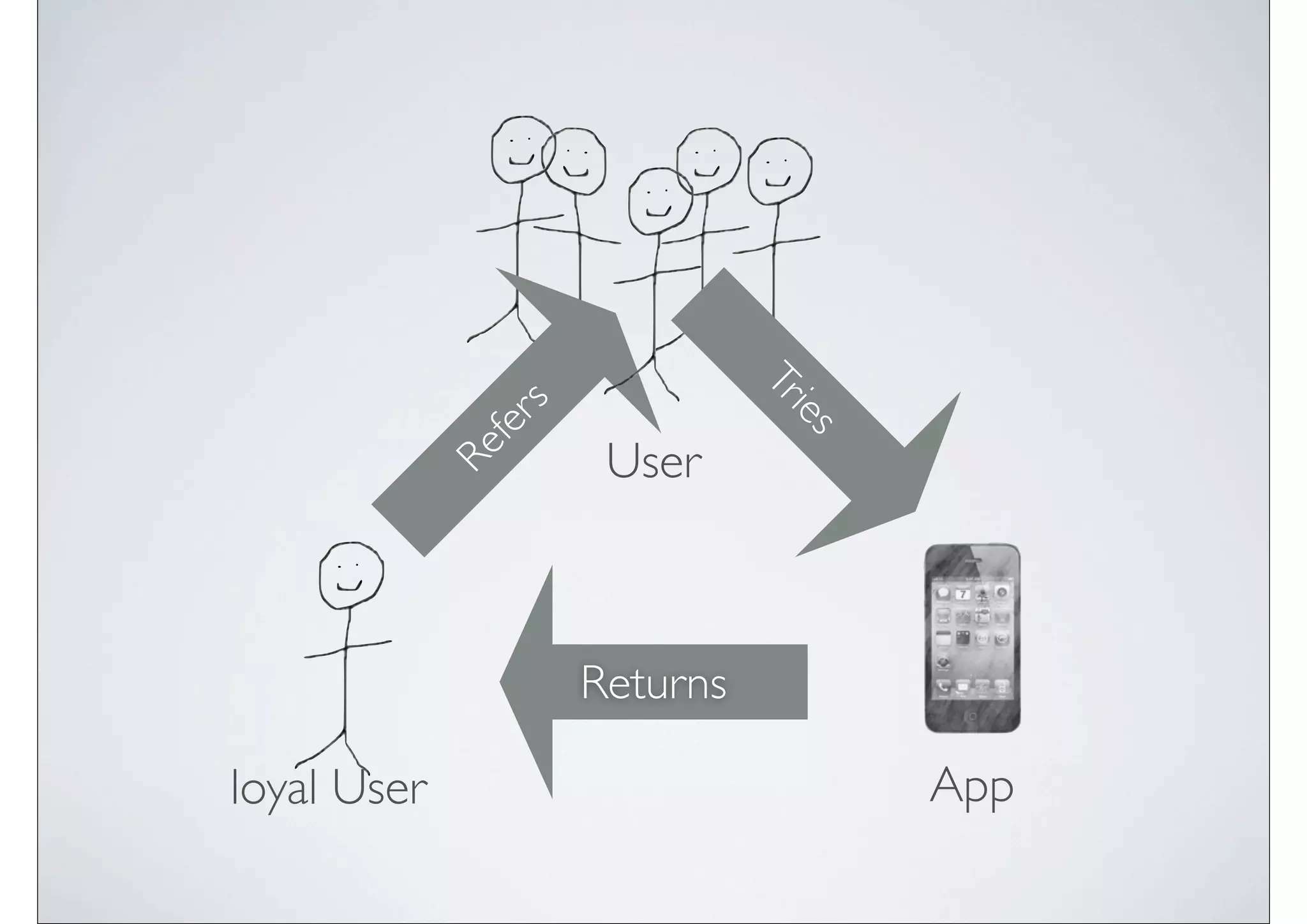 Tr
              s




                                ies
             fer
             Re     User



                   Returns

loyal User                            App
 