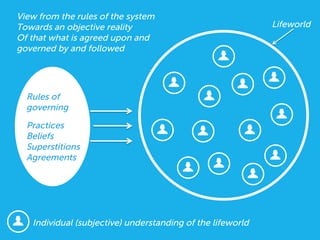 Individual (subjective) understanding of the lifeworld	
  
Rules of
governing
Practices
Beliefs
Superstitions
Agreements
Lifeworld	
  
View from the rules of the system
Towards an objective reality
Of that what is agreed upon and
governed by and followed
 