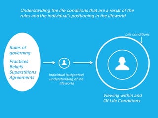 Individual (subjective)
understanding of the
lifeworld	
  
Understanding the life conditions that are a result of the
rules and the individual’s positioning in the lifeworld
Viewing within and
Of Life Conditions	
  
Rules of
governing
Practices
Beliefs
Superstitions
Agreements
Life conditions	
  
 