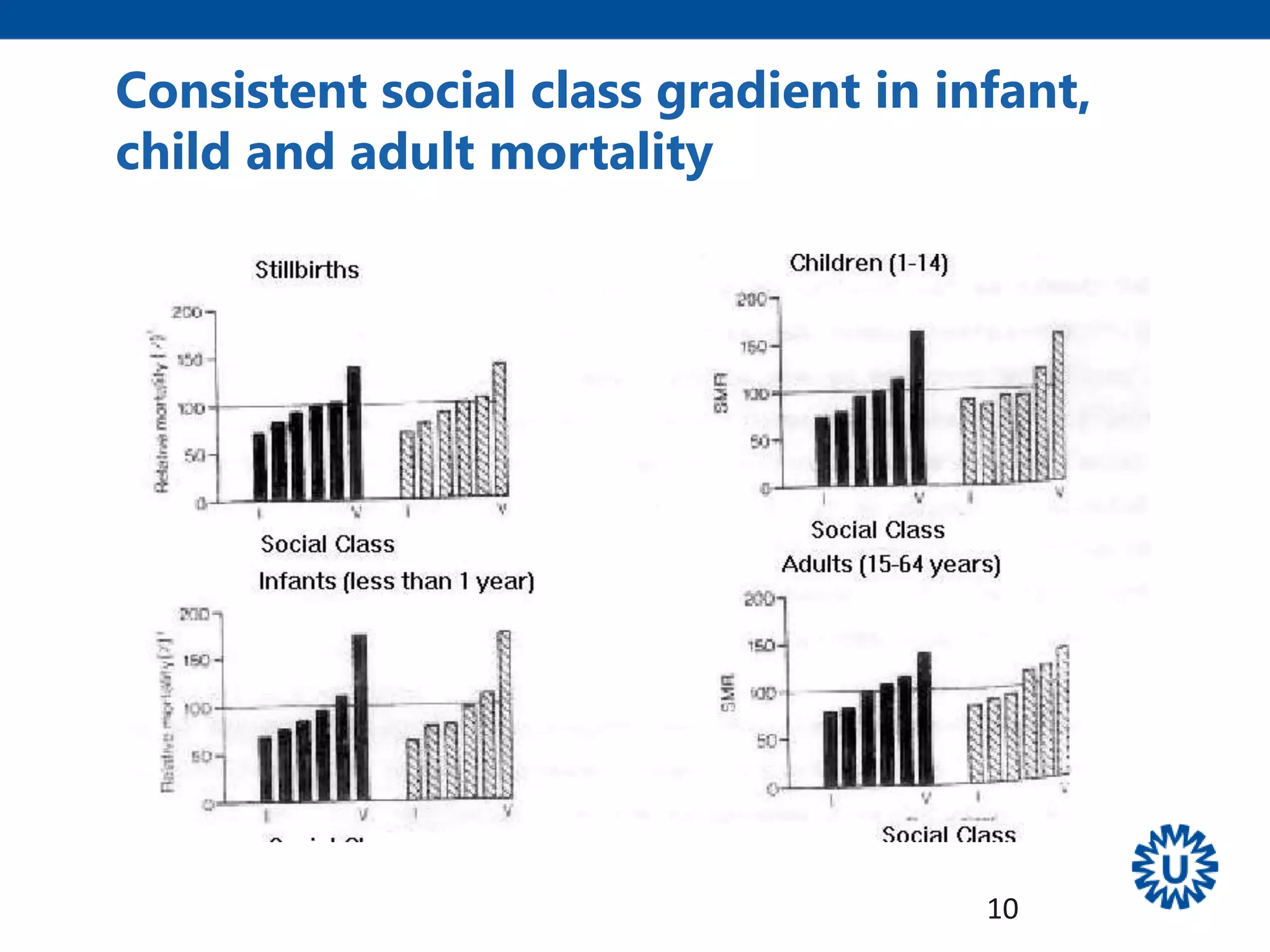 Consistent social class gradient in infant,
child and adult mortality
10
 