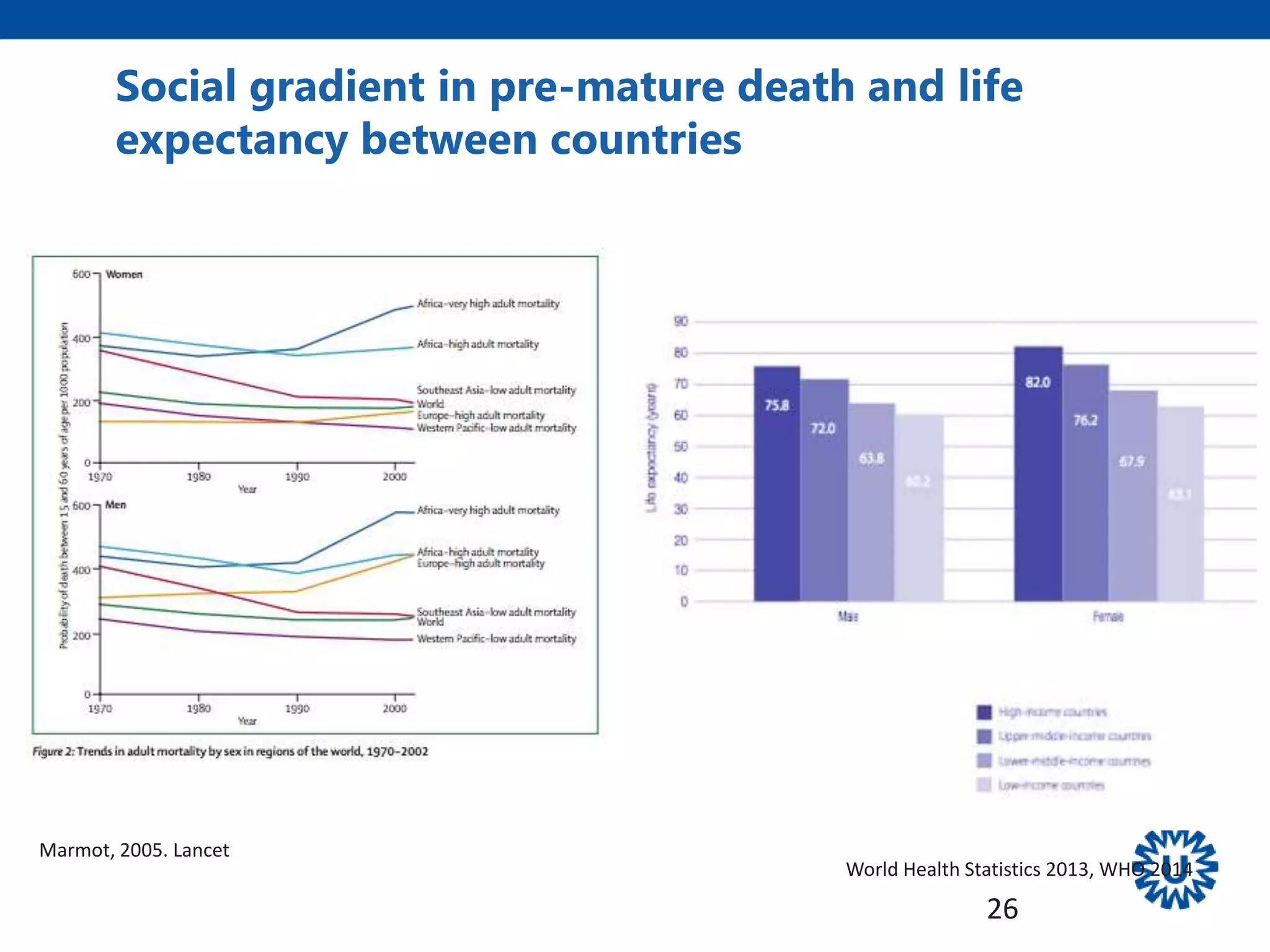 Social gradient in pre-mature death and life
expectancy between countries
26
Marmot, 2005. Lancet
World Health Statistics 2013, WHO 2014
 