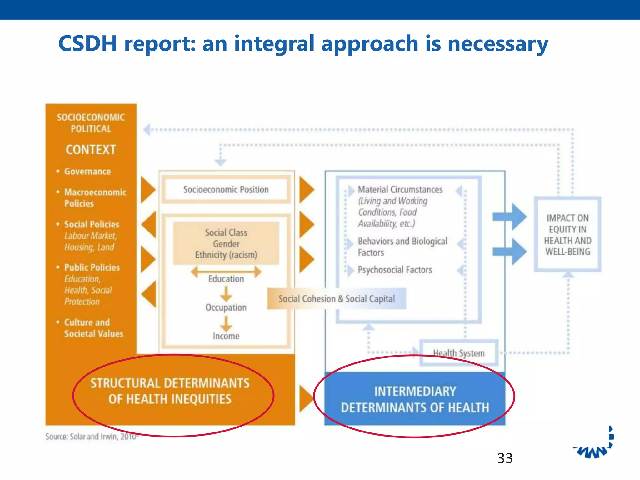CSDH report: an integral approach is necessary
33
 
