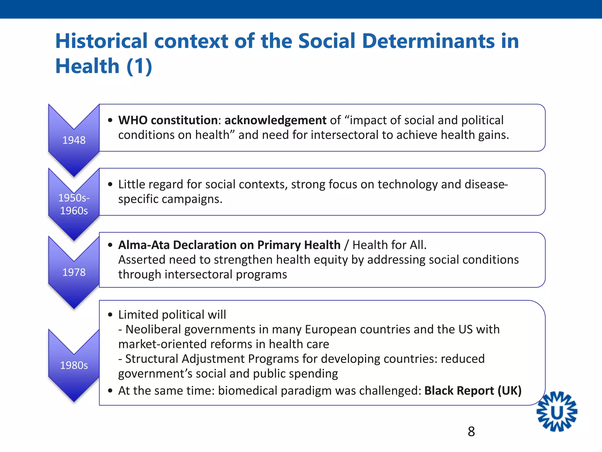 Historical context of the Social Determinants in
Health (1)
1948
• WHO constitution: acknowledgement of “impact of social and political
conditions on health” and need for intersectoral to achieve health gains.
1950s-
1960s
• Little regard for social contexts, strong focus on technology and disease-
specific campaigns.
1978
• Alma-Ata Declaration on Primary Health / Health for All.
Asserted need to strengthen health equity by addressing social conditions
through intersectoral programs
1980s
• Limited political will
- Neoliberal governments in many European countries and the US with
market-oriented reforms in health care
- Structural Adjustment Programs for developing countries: reduced
government’s social and public spending
• At the same time: biomedical paradigm was challenged: Black Report (UK)
8
 