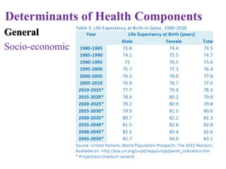 Determinants of Health Components
Living and Working Conditions
Working / Unemployment:
Type of work may be related to occ...