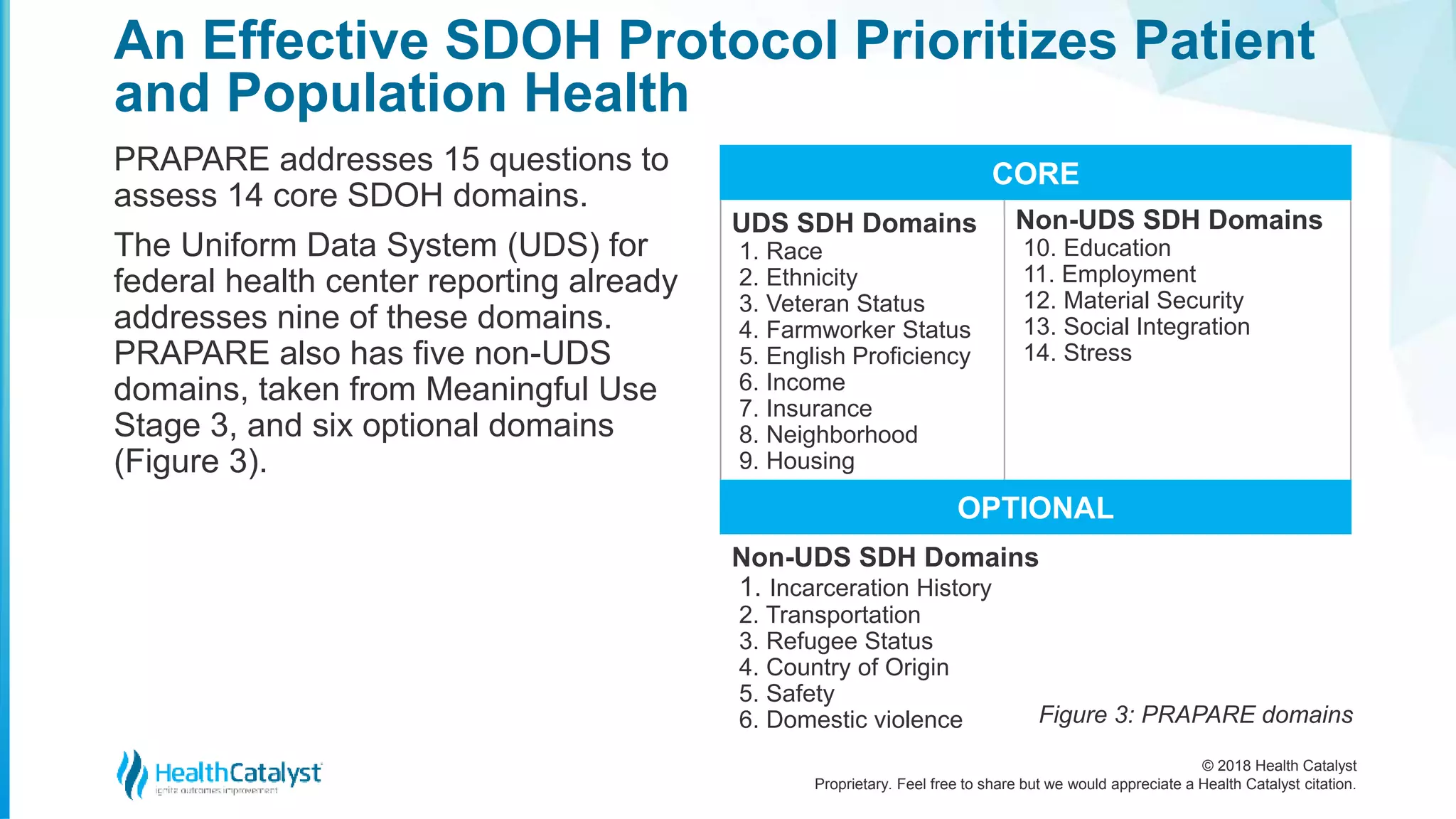 © 2018 Health Catalyst
Proprietary. Feel free to share but we would appreciate a Health Catalyst citation.
An Effective SDOH Protocol Prioritizes Patient
and Population Health
PRAPARE addresses 15 questions to
assess 14 core SDOH domains.
The Uniform Data System (UDS) for
federal health center reporting already
addresses nine of these domains.
PRAPARE also has five non-UDS
domains, taken from Meaningful Use
Stage 3, and six optional domains
(Figure 3).
CORE
UDS SDH Domains
1. Race
2. Ethnicity
3. Veteran Status
4. Farmworker Status
5. English Proficiency
6. Income
7. Insurance
8. Neighborhood
9. Housing
Non-UDS SDH Domains
10. Education
11. Employment
12. Material Security
13. Social Integration
14. Stress
OPTIONAL
Non-UDS SDH Domains
1. Incarceration History
2. Transportation
3. Refugee Status
4. Country of Origin
5. Safety
6. Domestic violence Figure 3: PRAPARE domains
 