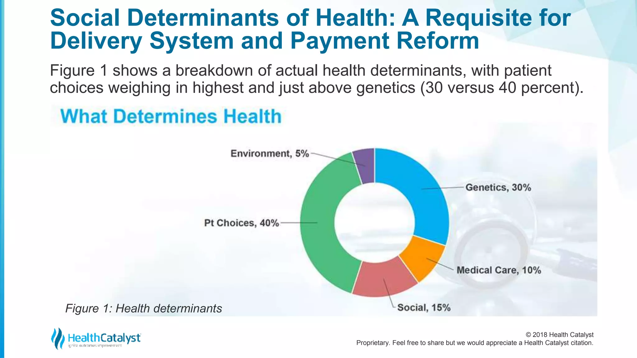 © 2018 Health Catalyst
Proprietary. Feel free to share but we would appreciate a Health Catalyst citation.
Figure 1 shows a breakdown of actual health determinants, with patient
choices weighing in highest and just above genetics (30 versus 40 percent).
Social Determinants of Health: A Requisite for
Delivery System and Payment Reform
Figure 1: Health determinants
 