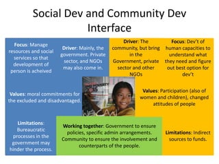 Social Dev and Community Dev
Interface
Focus: Manage
resources and social
services so that
development of
person is acheived

Driver: Mainly, the
government. Private
sector, and NGOs
may also come in.

Values: moral commitments for
the excluded and disadvantaged.

Limitations:
Bureaucratic
processes in the
government may
hinder the process.

Driver: The
Focus: Dev’t of
community, but bring human capacities to
in the
understand what
Government, private they need and figure
sector and other
out best option for
NGOs
dev’t
Values: Participation (also of
women and children), changed
attitudes of people

Working together: Government to ensure
policies, specific admin arrangements.
Community to ensure the involvement and
counterparts of the people.

Limitations: Indirect
sources to funds.

 