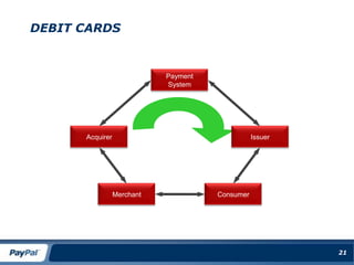 CHARGEBACKSConsumers have the right to chargeback transactions.PaymentSystemAcquirerIssuerConsumerMerchant18