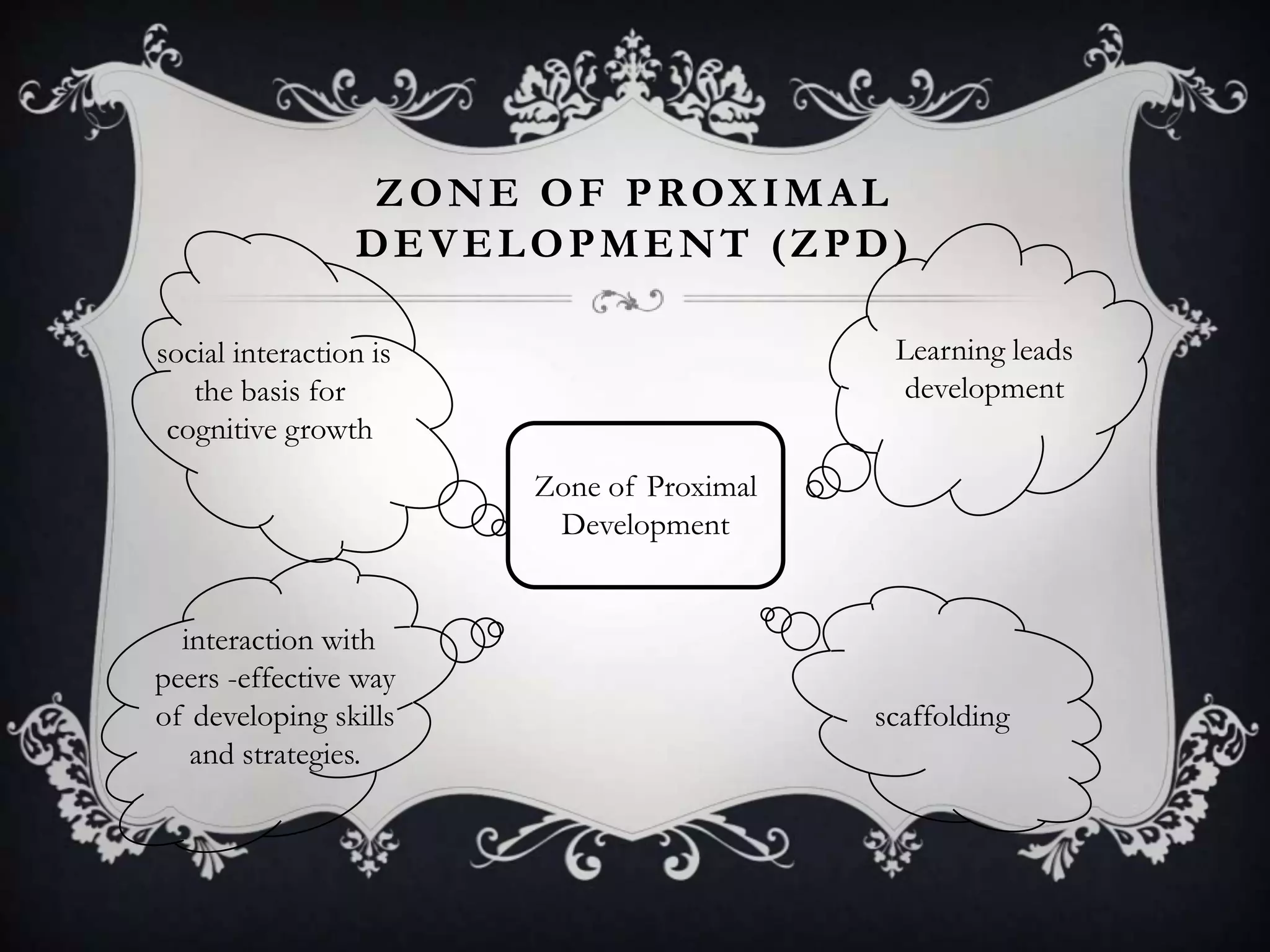 ZONE OF PROXIMAL
DEVELOPMENT (ZPD)
Zone of Proximal
Development
Learning leads
development
scaffolding
interaction with
peers -effective way
of developing skills
and strategies.
social interaction is
the basis for
cognitive growth
 