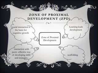 ZONE OF PROXIMAL
DEVELOPMENT (ZPD)
Zone of Proximal
Development
Learning leads
development
scaffolding
interaction with
peers -effective way
of developing skills
and strategies.
social interaction is
the basis for
cognitive growth
 