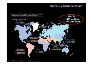 North America and
Caribbean
2015 44.3 million
2040 60.5 million
South and
Central America
2015 29.6 million
2040 48.8 million
Africa
2015 14.2 million
2040 34.2 million
South East
Asia
2015 78.3 million
2040 140.2 million
Europe
2015 59.8 million
2040 71.1 million
Western Pacific
2015 153.2 million
2040 214.8 million
Middle East and
North Africa
2015 35.4 million
2040 72.1 million
Estimated number of people with diabetes worldwide
and per region in 2015 and 2040 (20-79 years)
World
2015 415 million
2040 642 million
DIABETES – A GLOBAL EMERGENCY
Source:	
  IDF	
  Diabetes	
  Atlas	
  2015.	
  Interna9onal	
  Diabetes	
  Federa9on	
  
 