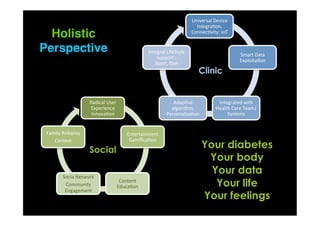 Universal	
  Device	
  
Integra9on.	
  
Connec9vity:	
  IoT	
  
Smart	
  Data	
  
Exploita9on	
  
Integrated	
  with	
  
Health	
  Care	
  Team/
Systems	
  
Adap9ve	
  
algorithm.	
  
Personalisa9on	
  	
  
Integral	
  LifeStyle	
  
support	
  :	
  	
  	
  	
  	
  	
  	
  	
  
Sport,	
  Diet	
  
Radical	
  User	
  
Experience	
  
Innova9on	
  
Entertainment	
  
Gamiﬁca9on	
  
Content	
  
Educa9on	
  
Socia	
  Network	
  
Community	
  
Engagement	
  
Family	
  Roleplay	
  
Context	
  
Your diabetes
Your body
Your data
Your life
Your feelings
Social
Clinic
Holistic 
Perspective
 