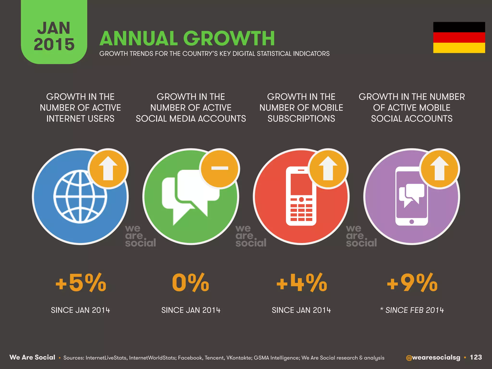 We Are Social @wearesocialsg • 123
JAN
2015 ANNUAL GROWTH
GROWTH IN THE
NUMBER OF ACTIVE
INTERNET USERS
GROWTH IN THE
NUMBER OF ACTIVE
SOCIAL MEDIA ACCOUNTS
GROWTH IN THE
NUMBER OF MOBILE
SUBSCRIPTIONS
GROWTH IN THE NUMBER
OF ACTIVE MOBILE
SOCIAL ACCOUNTS
• Sources: InternetLiveStats, InternetWorldStats; Facebook, Tencent, VKontakte; GSMA Intelligence; We Are Social research & analysis
GROWTH TRENDS FOR THE COUNTRY’S KEY DIGITAL STATISTICAL INDICATORS
SINCE JAN 2014 SINCE JAN 2014 SINCE JAN 2014
+5% 0% +4% +9%
* SINCE FEB 2014
 