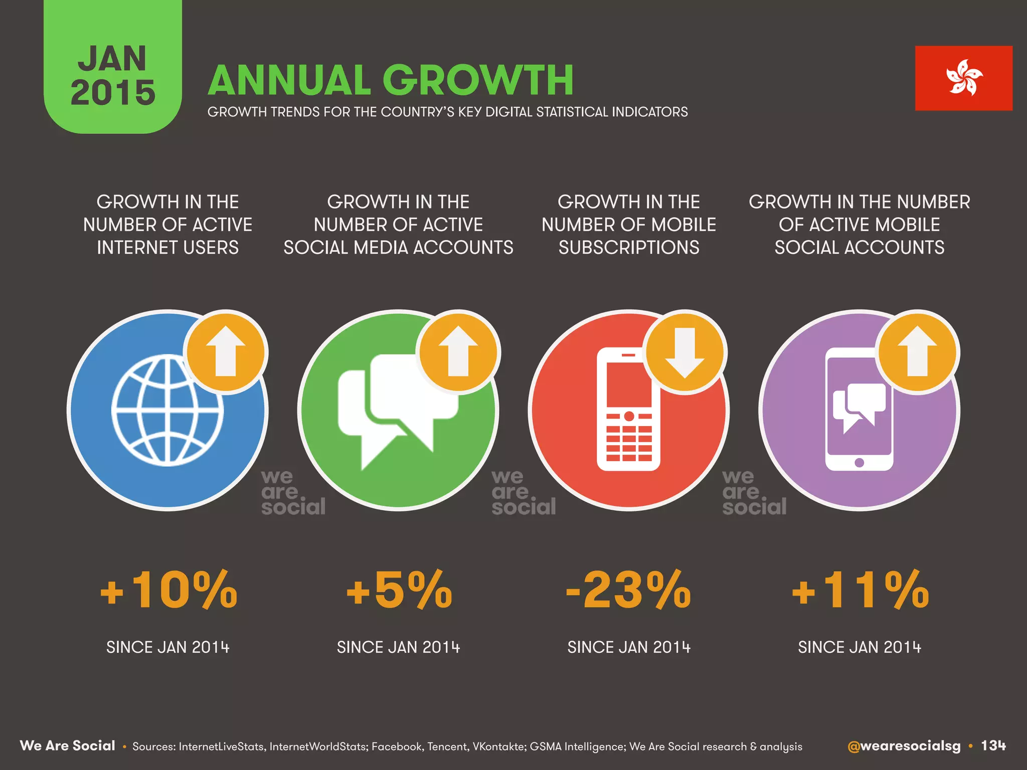 We Are Social @wearesocialsg • 134
JAN
2015 ANNUAL GROWTH
GROWTH IN THE
NUMBER OF ACTIVE
INTERNET USERS
GROWTH IN THE
NUMBER OF ACTIVE
SOCIAL MEDIA ACCOUNTS
GROWTH IN THE
NUMBER OF MOBILE
SUBSCRIPTIONS
GROWTH IN THE NUMBER
OF ACTIVE MOBILE
SOCIAL ACCOUNTS
• Sources: InternetLiveStats, InternetWorldStats; Facebook, Tencent, VKontakte; GSMA Intelligence; We Are Social research & analysis
GROWTH TRENDS FOR THE COUNTRY’S KEY DIGITAL STATISTICAL INDICATORS
SINCE JAN 2014 SINCE JAN 2014 SINCE JAN 2014
+10% +5% -23% +11%
SINCE JAN 2014
 