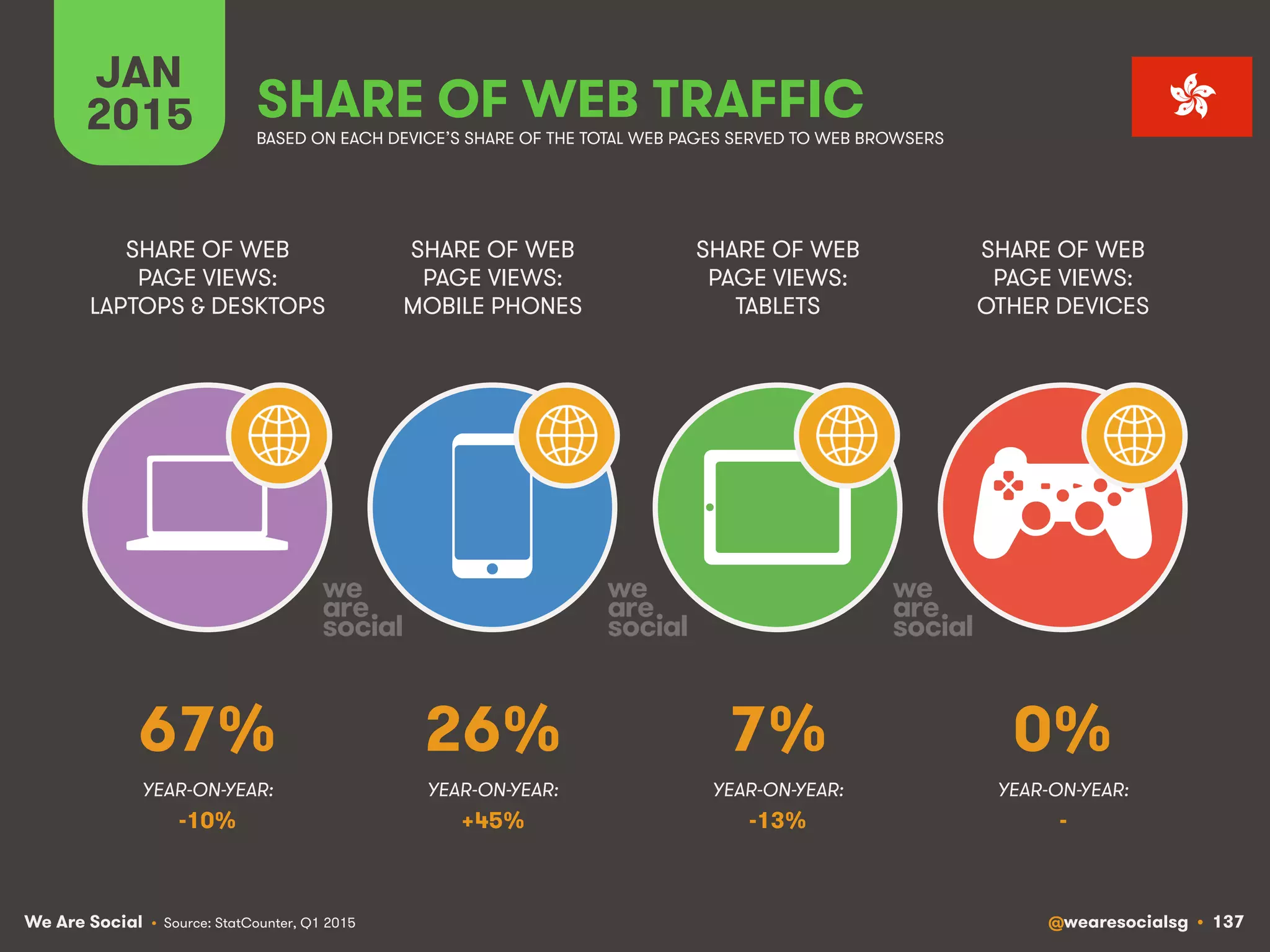 We Are Social @wearesocialsg • 137
JAN
2015 SHARE OF WEB TRAFFIC
SHARE OF WEB
PAGE VIEWS:
LAPTOPS & DESKTOPS
SHARE OF WEB
PAGE VIEWS:
MOBILE PHONES
SHARE OF WEB
PAGE VIEWS:
TABLETS
SHARE OF WEB
PAGE VIEWS:
OTHER DEVICES
• Source: StatCounter, Q1 2015
BASED ON EACH DEVICE’S SHARE OF THE TOTAL WEB PAGES SERVED TO WEB BROWSERS
YEAR-ON-YEAR: YEAR-ON-YEAR: YEAR-ON-YEAR: YEAR-ON-YEAR:
67% 26% 7% 0%
-10% +45% -13% -
 