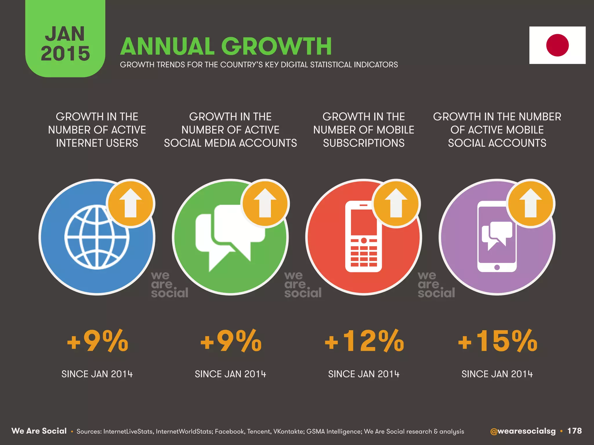 We Are Social @wearesocialsg • 178
JAN
2015 ANNUAL GROWTH
GROWTH IN THE
NUMBER OF ACTIVE
INTERNET USERS
GROWTH IN THE
NUMBER OF ACTIVE
SOCIAL MEDIA ACCOUNTS
GROWTH IN THE
NUMBER OF MOBILE
SUBSCRIPTIONS
GROWTH IN THE NUMBER
OF ACTIVE MOBILE
SOCIAL ACCOUNTS
• Sources: InternetLiveStats, InternetWorldStats; Facebook, Tencent, VKontakte; GSMA Intelligence; We Are Social research & analysis
GROWTH TRENDS FOR THE COUNTRY’S KEY DIGITAL STATISTICAL INDICATORS
SINCE JAN 2014 SINCE JAN 2014 SINCE JAN 2014
+9% +9% +12% +15%
SINCE JAN 2014
 