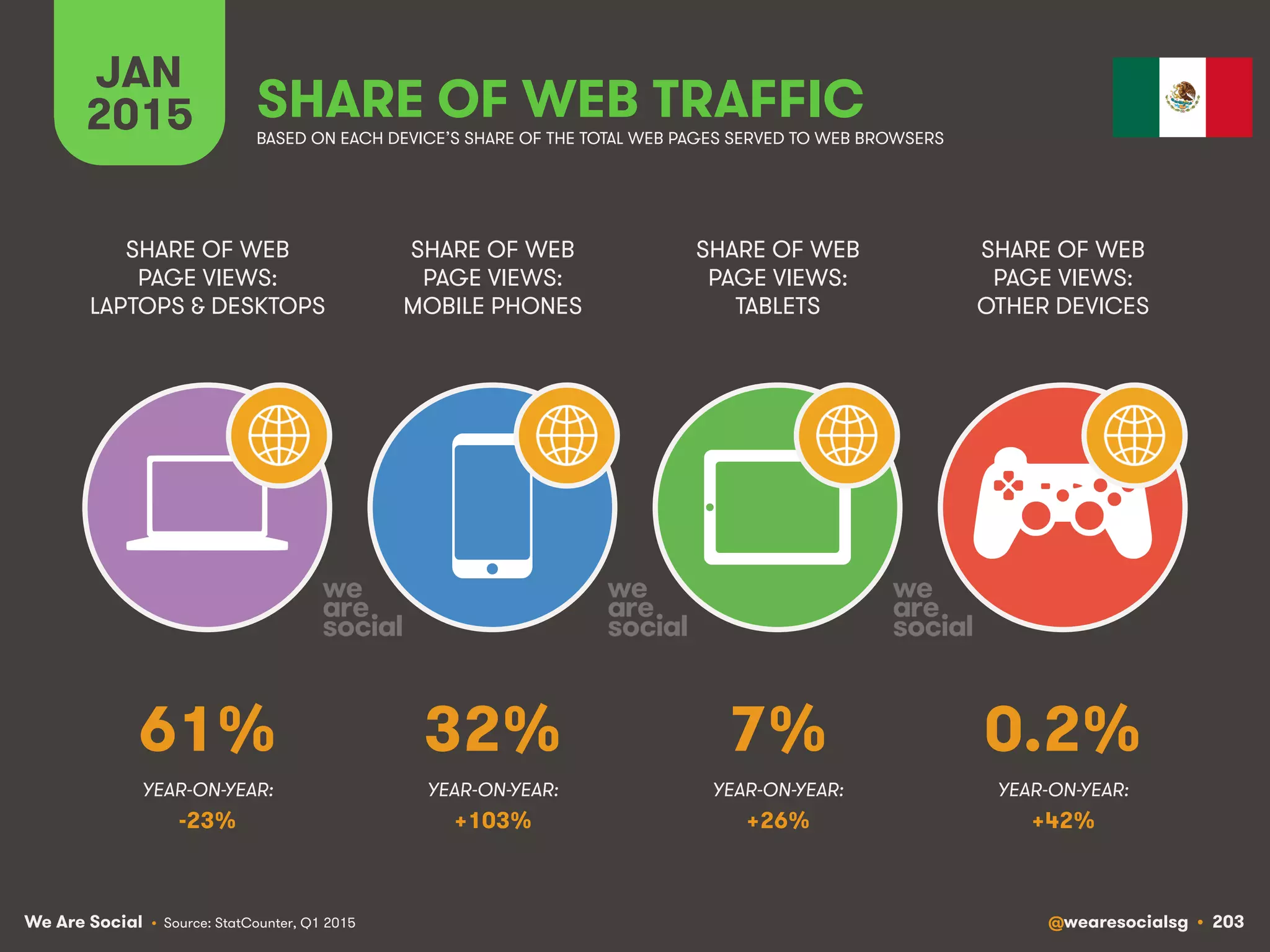 We Are Social @wearesocialsg • 203
JAN
2015 SHARE OF WEB TRAFFIC
SHARE OF WEB
PAGE VIEWS:
LAPTOPS & DESKTOPS
SHARE OF WEB
PAGE VIEWS:
MOBILE PHONES
SHARE OF WEB
PAGE VIEWS:
TABLETS
SHARE OF WEB
PAGE VIEWS:
OTHER DEVICES
• Source: StatCounter, Q1 2015
BASED ON EACH DEVICE’S SHARE OF THE TOTAL WEB PAGES SERVED TO WEB BROWSERS
YEAR-ON-YEAR: YEAR-ON-YEAR: YEAR-ON-YEAR: YEAR-ON-YEAR:
61% 32% 7% 0.2%
-23% +103% +26% +42%
 