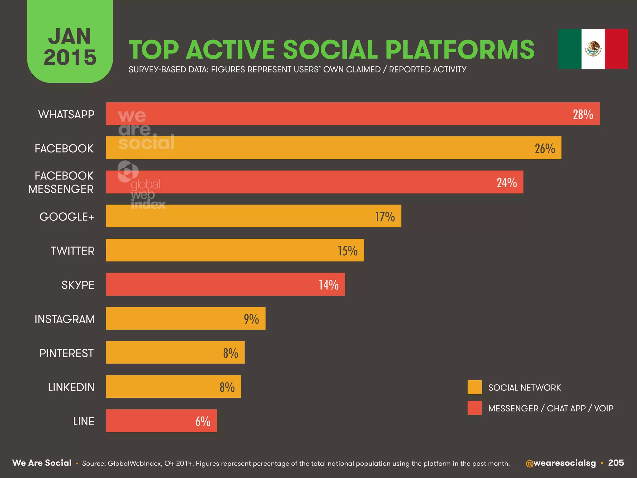 We Are Social @wearesocialsg • 205
JAN
2015 TOP ACTIVE SOCIAL PLATFORMS
• Source: GlobalWebIndex, Q4 2014. Figures represent percentage of the total national population using the platform in the past month.
SURVEY-BASED DATA: FIGURES REPRESENT USERS’ OWN CLAIMED / REPORTED ACTIVITY
SOCIAL NETWORK
MESSENGER / CHAT APP / VOIP
28%!
26%!
24%!
17%!
15%!
14%!
9%!
8%!
8%!
6%!
WHATSAPP
FACEBOOK
FACEBOOK
MESSENGER
GOOGLE+
TWITTER
SKYPE
INSTAGRAM
PINTEREST
LINKEDIN
LINE
 