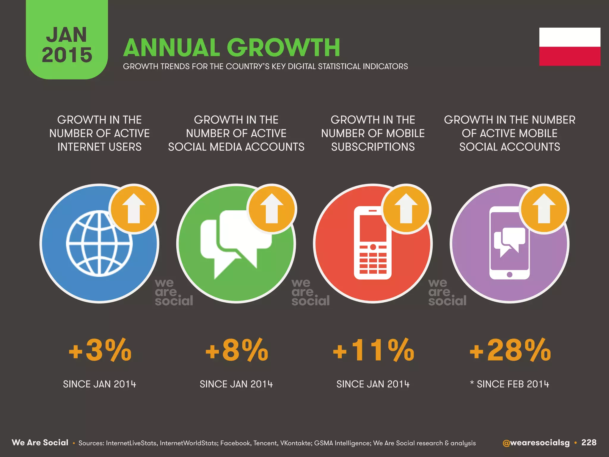 We Are Social @wearesocialsg • 228
JAN
2015 ANNUAL GROWTH
GROWTH IN THE
NUMBER OF ACTIVE
INTERNET USERS
GROWTH IN THE
NUMBER OF ACTIVE
SOCIAL MEDIA ACCOUNTS
GROWTH IN THE
NUMBER OF MOBILE
SUBSCRIPTIONS
GROWTH IN THE NUMBER
OF ACTIVE MOBILE
SOCIAL ACCOUNTS
• Sources: InternetLiveStats, InternetWorldStats; Facebook, Tencent, VKontakte; GSMA Intelligence; We Are Social research & analysis
GROWTH TRENDS FOR THE COUNTRY’S KEY DIGITAL STATISTICAL INDICATORS
SINCE JAN 2014 SINCE JAN 2014 SINCE JAN 2014
+3% +8% +11% +28%
* SINCE FEB 2014
 