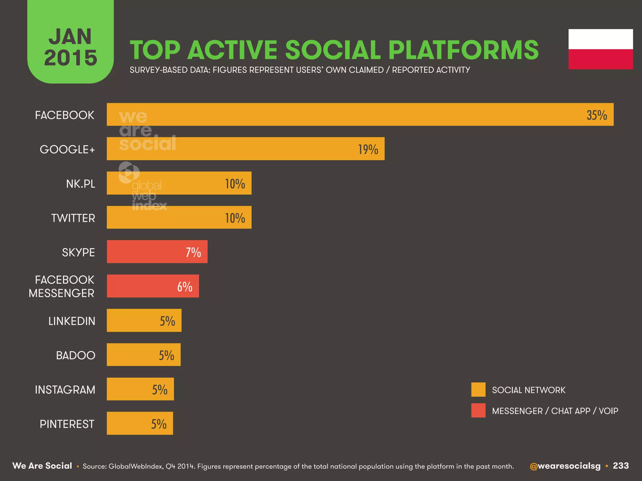 We Are Social @wearesocialsg • 233
JAN
2015 TOP ACTIVE SOCIAL PLATFORMS
• Source: GlobalWebIndex, Q4 2014. Figures represent percentage of the total national population using the platform in the past month.
SURVEY-BASED DATA: FIGURES REPRESENT USERS’ OWN CLAIMED / REPORTED ACTIVITY
SOCIAL NETWORK
MESSENGER / CHAT APP / VOIP
35%!
19%!
10%!
10%!
7%!
6%!
5%!
5%!
5%!
5%!
FACEBOOK
GOOGLE+
NK.PL
TWITTER
SKYPE
FACEBOOK
MESSENGER
LINKEDIN
BADOO
INSTAGRAM
PINTEREST
 