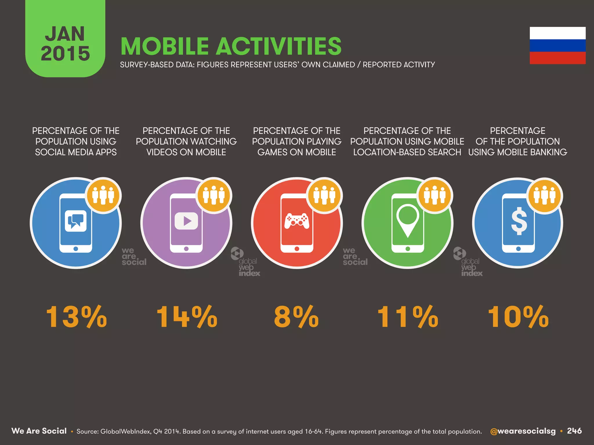 We Are Social @wearesocialsg • 246
JAN
2015 MOBILE ACTIVITIES
$
PERCENTAGE OF THE
POPULATION WATCHING
VIDEOS ON MOBILE
PERCENTAGE OF THE
POPULATION USING
SOCIAL MEDIA APPS
PERCENTAGE OF THE
POPULATION PLAYING
GAMES ON MOBILE
PERCENTAGE OF THE
POPULATION USING MOBILE
LOCATION-BASED SEARCH
PERCENTAGE
OF THE POPULATION
USING MOBILE BANKING
SURVEY-BASED DATA: FIGURES REPRESENT USERS’ OWN CLAIMED / REPORTED ACTIVITY
• Source: GlobalWebIndex, Q4 2014. Based on a survey of internet users aged 16-64. Figures represent percentage of the total population.
14% 10%8% 11%13%
 