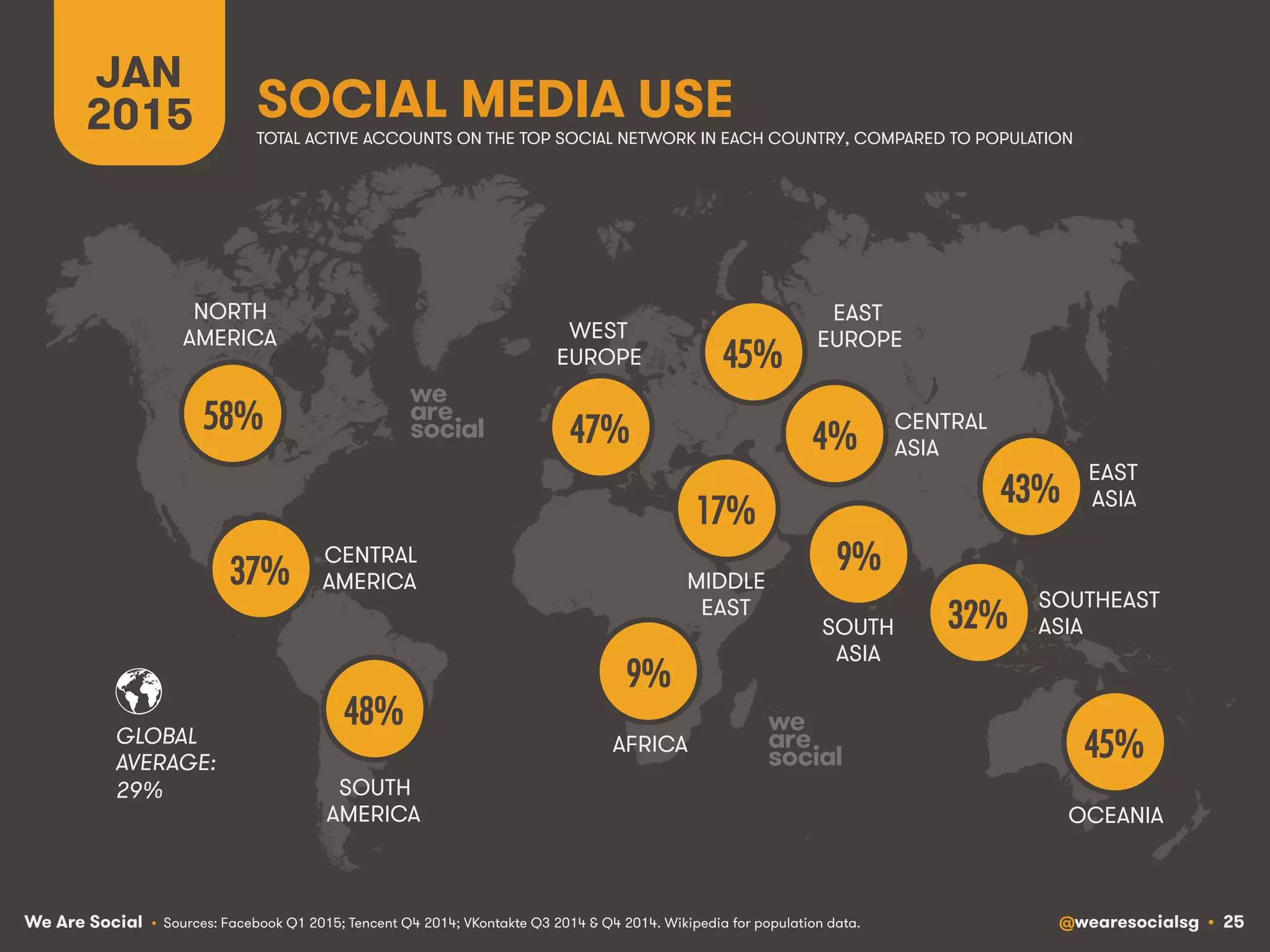 We Are Social @wearesocialsg • 25
NORTH
AMERICA
CENTRAL
AMERICA
SOUTH
AMERICA
AFRICA
MIDDLE
EAST
WEST
EUROPE
EAST
EUROPE
EAST
ASIA
OCEANIA
CENTRAL
ASIA
SOUTH
ASIA
SOUTHEAST
ASIA
GLOBAL
AVERAGE:
SOCIAL MEDIA USE
JAN
2015
29%
58%!
48%!
9%!
17%!
47%!
45%!
43%!
45%!
37%!
4%!
9%!
32%!
TOTAL ACTIVE ACCOUNTS ON THE TOP SOCIAL NETWORK IN EACH COUNTRY, COMPARED TO POPULATION
• Sources: Facebook Q1 2015; Tencent Q4 2014; VKontakte Q3 2014 & Q4 2014. Wikipedia for population data.
 