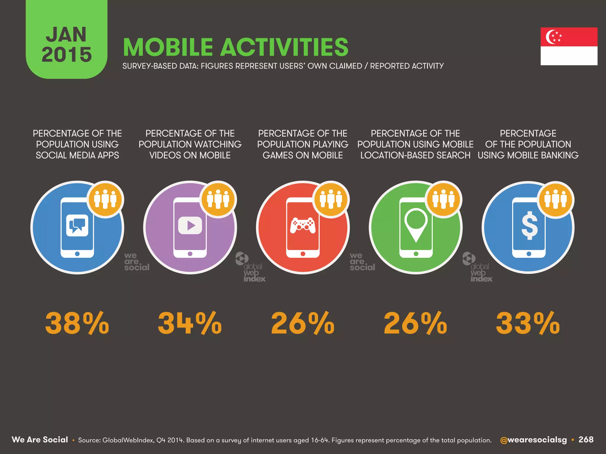 We Are Social @wearesocialsg • 268
JAN
2015 MOBILE ACTIVITIES
$
PERCENTAGE OF THE
POPULATION WATCHING
VIDEOS ON MOBILE
PERCENTAGE OF THE
POPULATION USING
SOCIAL MEDIA APPS
PERCENTAGE OF THE
POPULATION PLAYING
GAMES ON MOBILE
PERCENTAGE OF THE
POPULATION USING MOBILE
LOCATION-BASED SEARCH
PERCENTAGE
OF THE POPULATION
USING MOBILE BANKING
SURVEY-BASED DATA: FIGURES REPRESENT USERS’ OWN CLAIMED / REPORTED ACTIVITY
• Source: GlobalWebIndex, Q4 2014. Based on a survey of internet users aged 16-64. Figures represent percentage of the total population.
34% 33%26% 26%38%
 