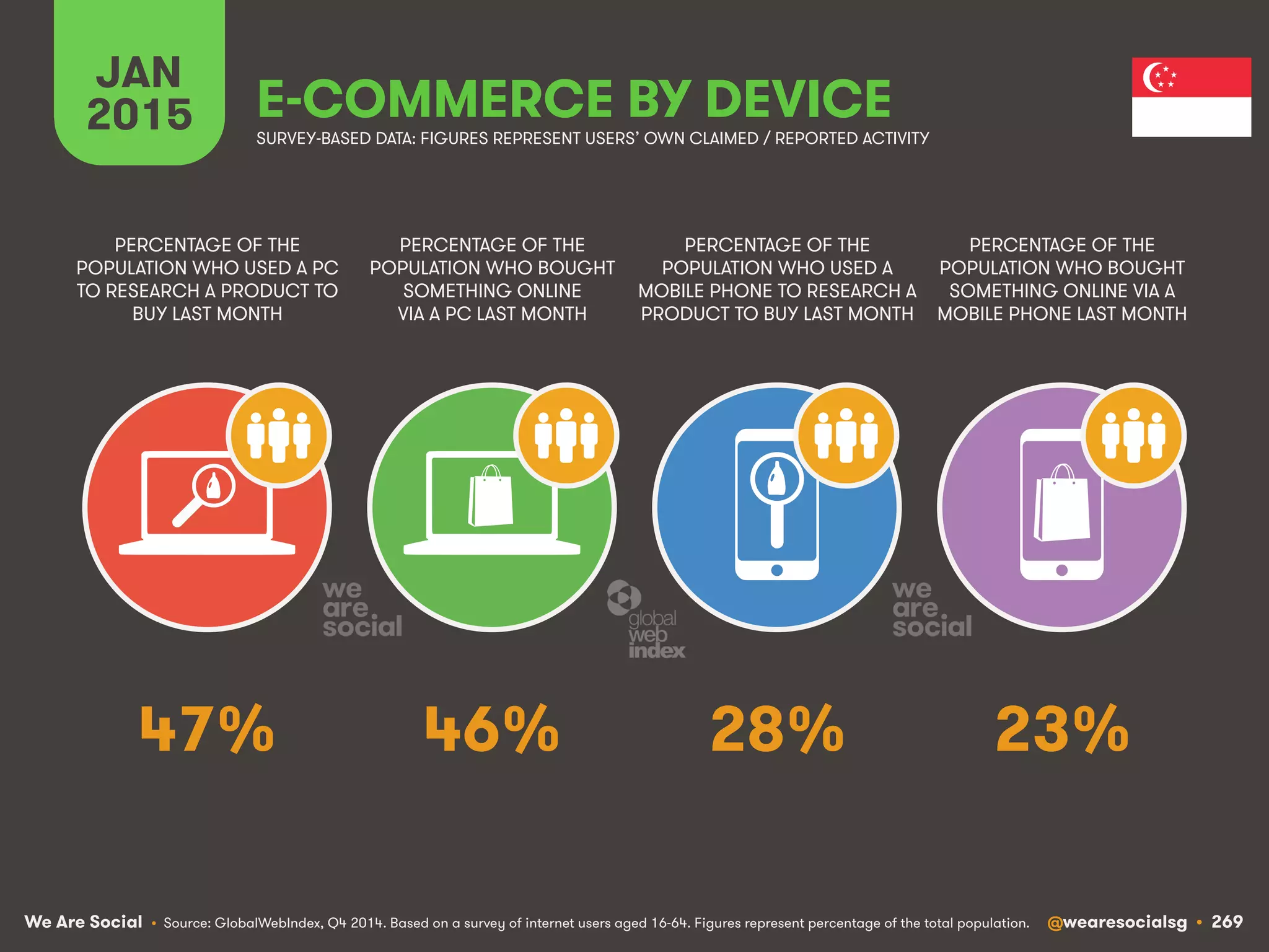 We Are Social @wearesocialsg • 269
JAN
2015 E-COMMERCE BY DEVICE
PERCENTAGE OF THE
POPULATION WHO USED A PC
TO RESEARCH A PRODUCT TO
BUY LAST MONTH
PERCENTAGE OF THE
POPULATION WHO BOUGHT
SOMETHING ONLINE
VIA A PC LAST MONTH
PERCENTAGE OF THE
POPULATION WHO USED A
MOBILE PHONE TO RESEARCH A
PRODUCT TO BUY LAST MONTH
PERCENTAGE OF THE
POPULATION WHO BOUGHT
SOMETHING ONLINE VIA A
MOBILE PHONE LAST MONTH
SURVEY-BASED DATA: FIGURES REPRESENT USERS’ OWN CLAIMED / REPORTED ACTIVITY
• Source: GlobalWebIndex, Q4 2014. Based on a survey of internet users aged 16-64. Figures represent percentage of the total population.
47% 46% 28% 23%
 