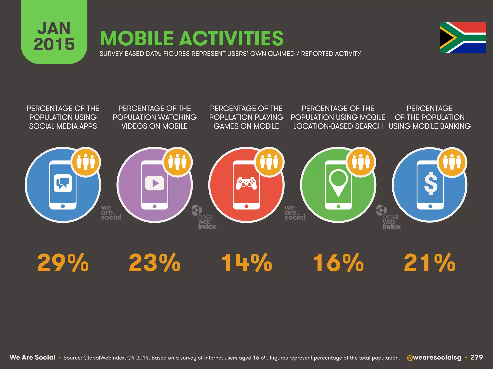 We Are Social @wearesocialsg • 279
JAN
2015 MOBILE ACTIVITIES
$
PERCENTAGE OF THE
POPULATION WATCHING
VIDEOS ON MOBILE
PERCENTAGE OF THE
POPULATION USING
SOCIAL MEDIA APPS
PERCENTAGE OF THE
POPULATION PLAYING
GAMES ON MOBILE
PERCENTAGE OF THE
POPULATION USING MOBILE
LOCATION-BASED SEARCH
PERCENTAGE
OF THE POPULATION
USING MOBILE BANKING
SURVEY-BASED DATA: FIGURES REPRESENT USERS’ OWN CLAIMED / REPORTED ACTIVITY
• Source: GlobalWebIndex, Q4 2014. Based on a survey of internet users aged 16-64. Figures represent percentage of the total population.
23% 21%14% 16%29%
 