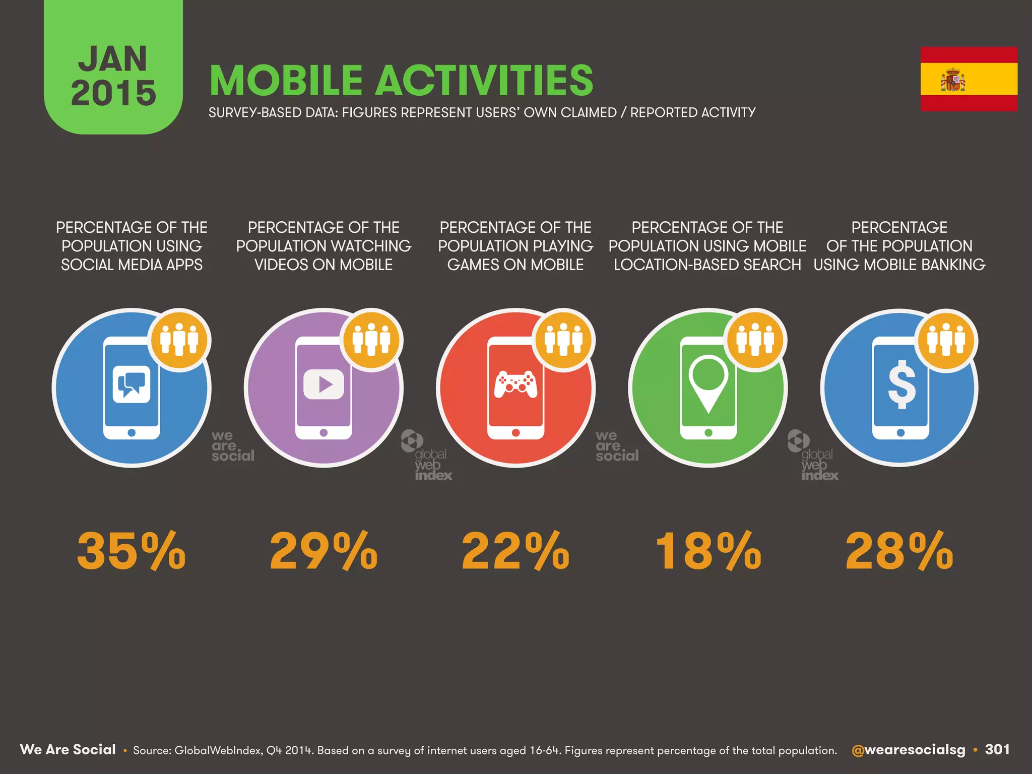We Are Social @wearesocialsg • 301
JAN
2015 MOBILE ACTIVITIES
$
PERCENTAGE OF THE
POPULATION WATCHING
VIDEOS ON MOBILE
PERCENTAGE OF THE
POPULATION USING
SOCIAL MEDIA APPS
PERCENTAGE OF THE
POPULATION PLAYING
GAMES ON MOBILE
PERCENTAGE OF THE
POPULATION USING MOBILE
LOCATION-BASED SEARCH
PERCENTAGE
OF THE POPULATION
USING MOBILE BANKING
SURVEY-BASED DATA: FIGURES REPRESENT USERS’ OWN CLAIMED / REPORTED ACTIVITY
• Source: GlobalWebIndex, Q4 2014. Based on a survey of internet users aged 16-64. Figures represent percentage of the total population.
29% 28%22% 18%35%
 