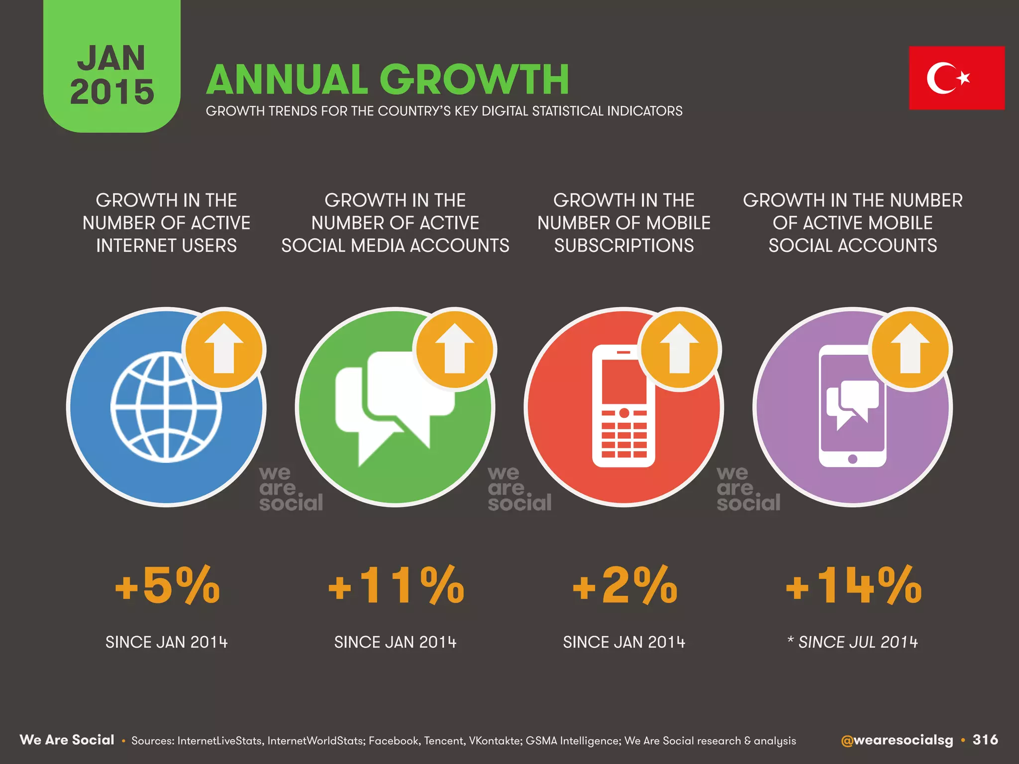 We Are Social @wearesocialsg • 316
JAN
2015 ANNUAL GROWTH
GROWTH IN THE
NUMBER OF ACTIVE
INTERNET USERS
GROWTH IN THE
NUMBER OF ACTIVE
SOCIAL MEDIA ACCOUNTS
GROWTH IN THE
NUMBER OF MOBILE
SUBSCRIPTIONS
GROWTH IN THE NUMBER
OF ACTIVE MOBILE
SOCIAL ACCOUNTS
• Sources: InternetLiveStats, InternetWorldStats; Facebook, Tencent, VKontakte; GSMA Intelligence; We Are Social research & analysis
GROWTH TRENDS FOR THE COUNTRY’S KEY DIGITAL STATISTICAL INDICATORS
SINCE JAN 2014 SINCE JAN 2014 SINCE JAN 2014
+5% +11% +2% +14%
* SINCE JUL 2014
 