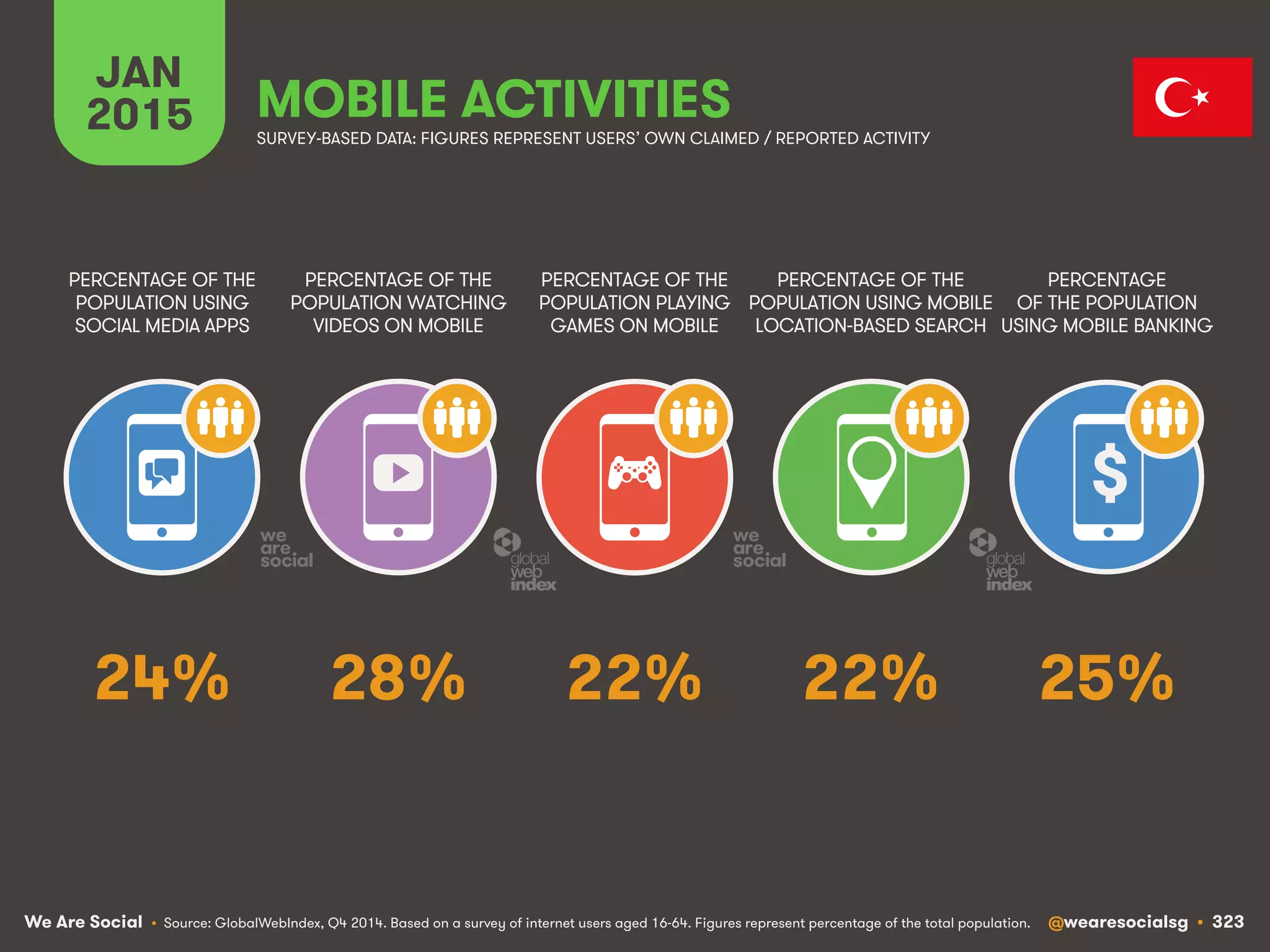 We Are Social @wearesocialsg • 323
JAN
2015 MOBILE ACTIVITIES
$
PERCENTAGE OF THE
POPULATION WATCHING
VIDEOS ON MOBILE
PERCENTAGE OF THE
POPULATION USING
SOCIAL MEDIA APPS
PERCENTAGE OF THE
POPULATION PLAYING
GAMES ON MOBILE
PERCENTAGE OF THE
POPULATION USING MOBILE
LOCATION-BASED SEARCH
PERCENTAGE
OF THE POPULATION
USING MOBILE BANKING
SURVEY-BASED DATA: FIGURES REPRESENT USERS’ OWN CLAIMED / REPORTED ACTIVITY
• Source: GlobalWebIndex, Q4 2014. Based on a survey of internet users aged 16-64. Figures represent percentage of the total population.
28% 25%22% 22%24%
 