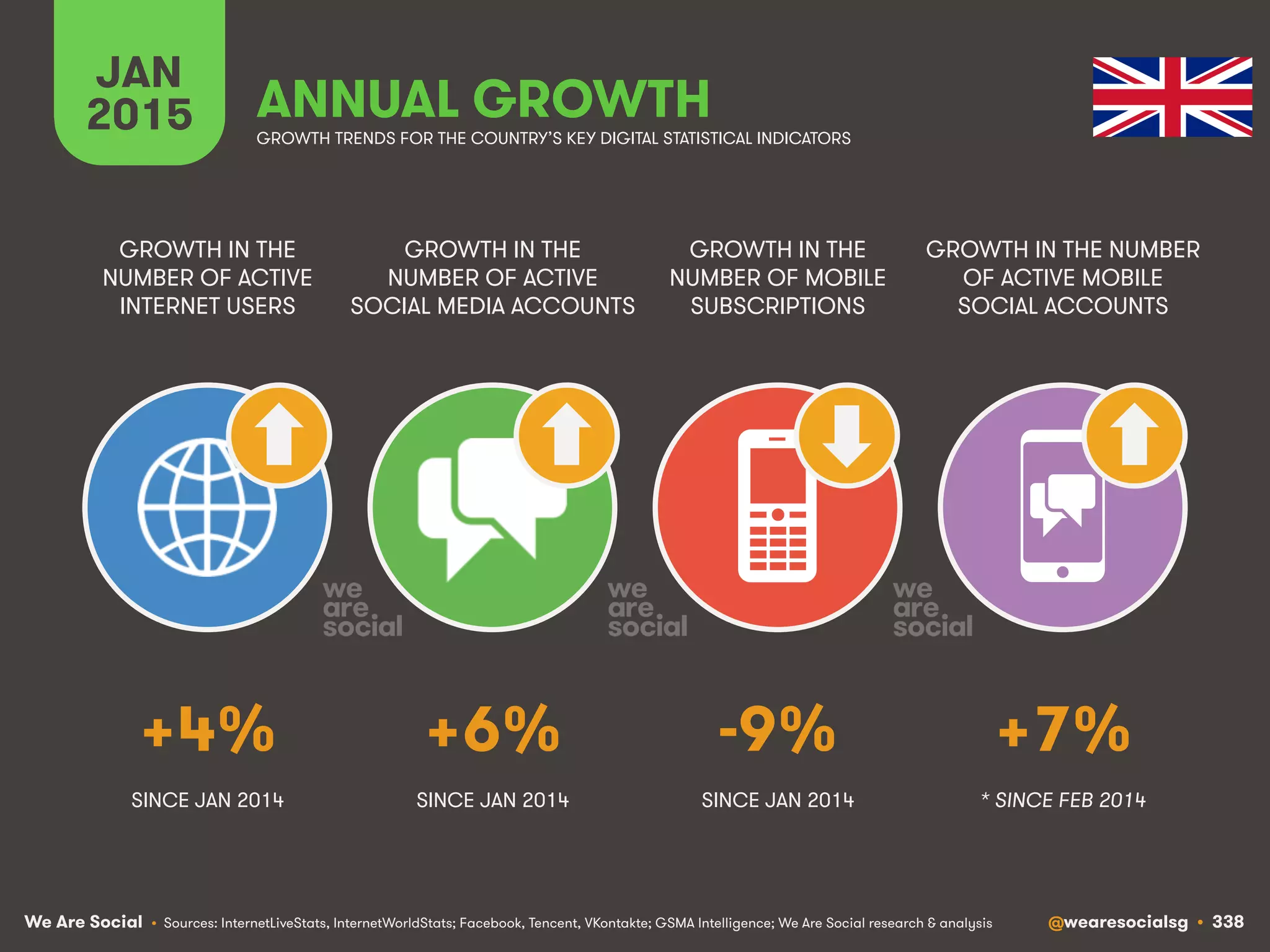 We Are Social @wearesocialsg • 338
JAN
2015 ANNUAL GROWTH
GROWTH IN THE
NUMBER OF ACTIVE
INTERNET USERS
GROWTH IN THE
NUMBER OF ACTIVE
SOCIAL MEDIA ACCOUNTS
GROWTH IN THE
NUMBER OF MOBILE
SUBSCRIPTIONS
GROWTH IN THE NUMBER
OF ACTIVE MOBILE
SOCIAL ACCOUNTS
• Sources: InternetLiveStats, InternetWorldStats; Facebook, Tencent, VKontakte; GSMA Intelligence; We Are Social research & analysis
GROWTH TRENDS FOR THE COUNTRY’S KEY DIGITAL STATISTICAL INDICATORS
SINCE JAN 2014 SINCE JAN 2014 SINCE JAN 2014
+4% +6% -9% +7%
* SINCE FEB 2014
 