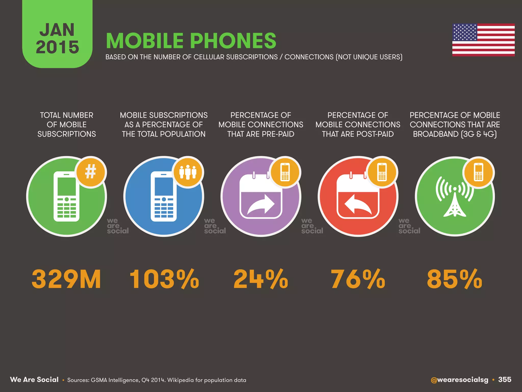 We Are Social @wearesocialsg • 355
JAN
2015
MOBILE SUBSCRIPTIONS
AS A PERCENTAGE OF
THE TOTAL POPULATION
TOTAL NUMBER
OF MOBILE
SUBSCRIPTIONS
PERCENTAGE OF
MOBILE CONNECTIONS
THAT ARE PRE-PAID
PERCENTAGE OF
MOBILE CONNECTIONS
THAT ARE POST-PAID
PERCENTAGE OF MOBILE
CONNECTIONS THAT ARE
BROADBAND (3G & 4G)
MOBILE PHONES
#
BASED ON THE NUMBER OF CELLULAR SUBSCRIPTIONS / CONNECTIONS (NOT UNIQUE USERS)
• Sources: GSMA Intelligence, Q4 2014. Wikipedia for population data
103% 85%24% 76%329M
 