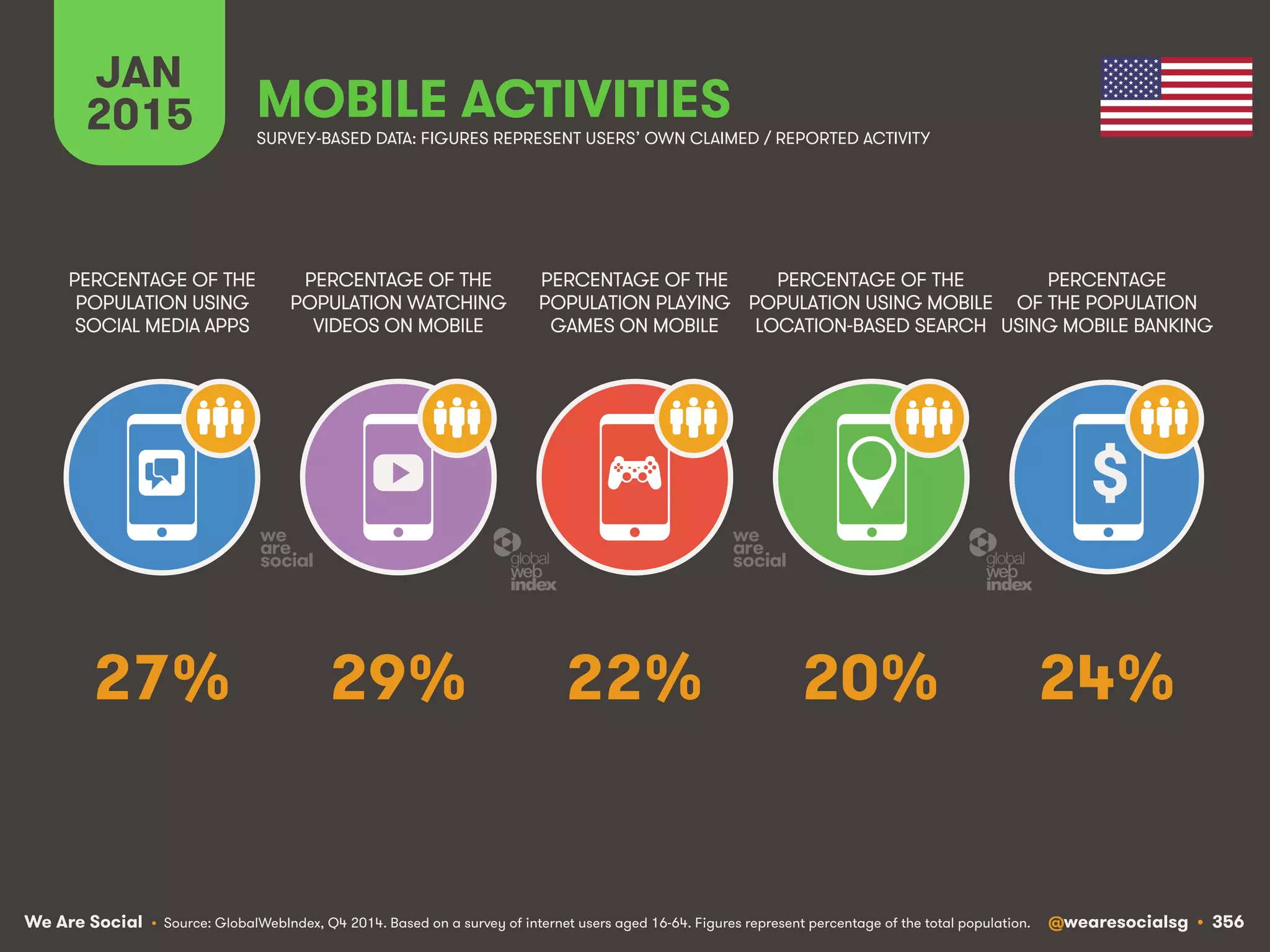 We Are Social @wearesocialsg • 356
JAN
2015 MOBILE ACTIVITIES
$
PERCENTAGE OF THE
POPULATION WATCHING
VIDEOS ON MOBILE
PERCENTAGE OF THE
POPULATION USING
SOCIAL MEDIA APPS
PERCENTAGE OF THE
POPULATION PLAYING
GAMES ON MOBILE
PERCENTAGE OF THE
POPULATION USING MOBILE
LOCATION-BASED SEARCH
PERCENTAGE
OF THE POPULATION
USING MOBILE BANKING
SURVEY-BASED DATA: FIGURES REPRESENT USERS’ OWN CLAIMED / REPORTED ACTIVITY
• Source: GlobalWebIndex, Q4 2014. Based on a survey of internet users aged 16-64. Figures represent percentage of the total population.
29% 24%22% 20%27%
 
