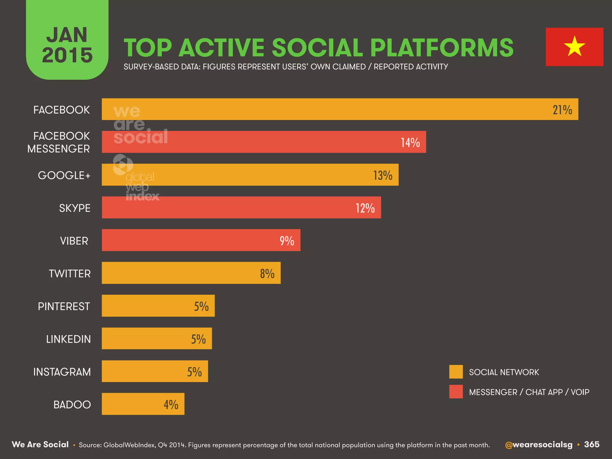 We Are Social @wearesocialsg • 365
JAN
2015 TOP ACTIVE SOCIAL PLATFORMS
• Source: GlobalWebIndex, Q4 2014. Figures represent percentage of the total national population using the platform in the past month.
SURVEY-BASED DATA: FIGURES REPRESENT USERS’ OWN CLAIMED / REPORTED ACTIVITY
SOCIAL NETWORK
MESSENGER / CHAT APP / VOIP
21%!
14%!
13%!
12%!
9%!
8%!
5%!
5%!
5%!
4%!
FACEBOOK
FACEBOOK
MESSENGER
GOOGLE+
SKYPE
VIBER
TWITTER
PINTEREST
LINKEDIN
INSTAGRAM
BADOO
 