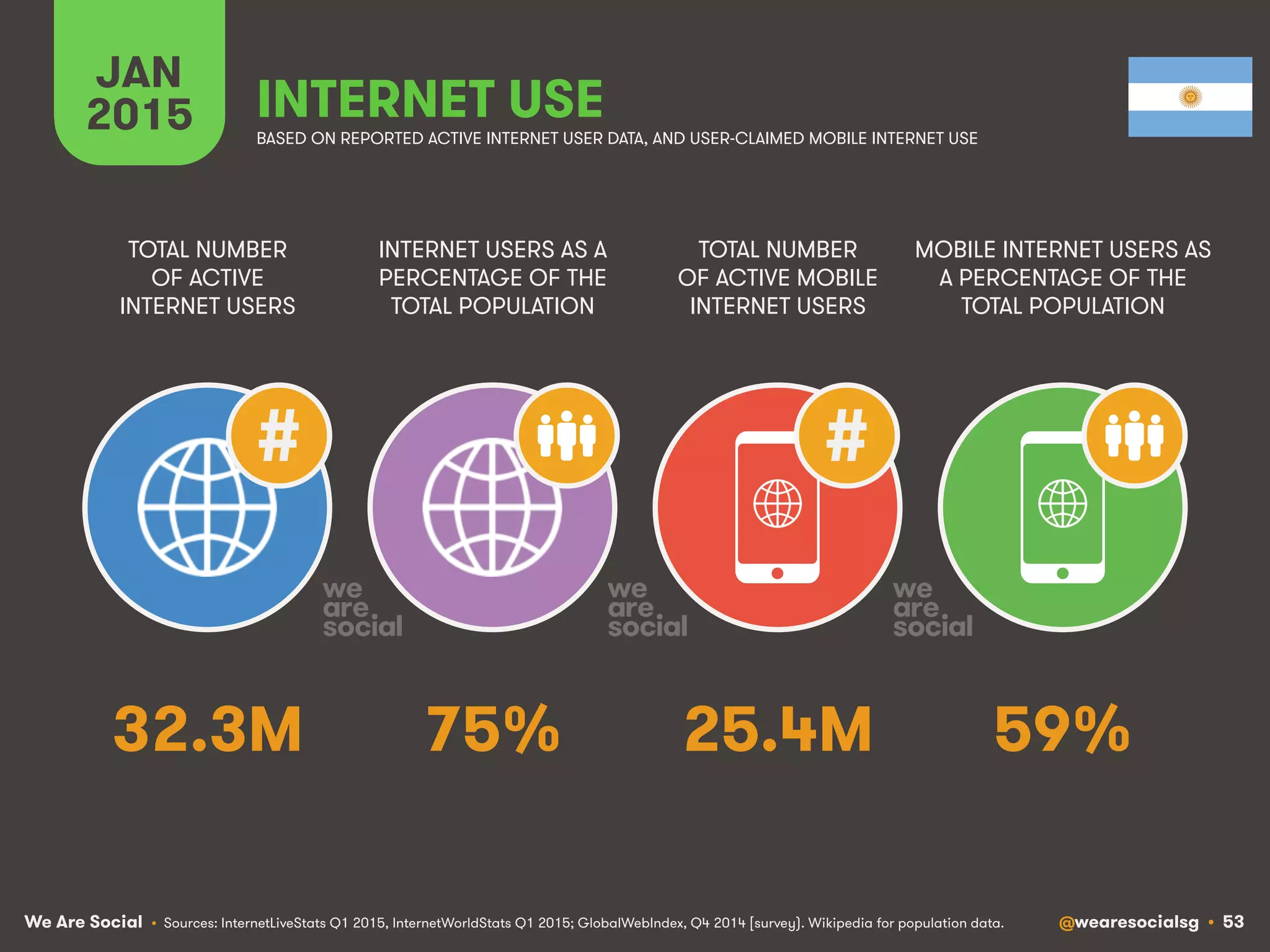 We Are Social @wearesocialsg • 53
JAN
2015 INTERNET USE
BASED ON REPORTED ACTIVE INTERNET USER DATA, AND USER-CLAIMED MOBILE INTERNET USE
TOTAL NUMBER
OF ACTIVE
INTERNET USERS
INTERNET USERS AS A
PERCENTAGE OF THE
TOTAL POPULATION
TOTAL NUMBER
OF ACTIVE MOBILE
INTERNET USERS
MOBILE INTERNET USERS AS
A PERCENTAGE OF THE
TOTAL POPULATION
# #
• Sources: InternetLiveStats Q1 2015, InternetWorldStats Q1 2015; GlobalWebIndex, Q4 2014 [survey). Wikipedia for population data.
32.3M 75% 25.4M 59%
 