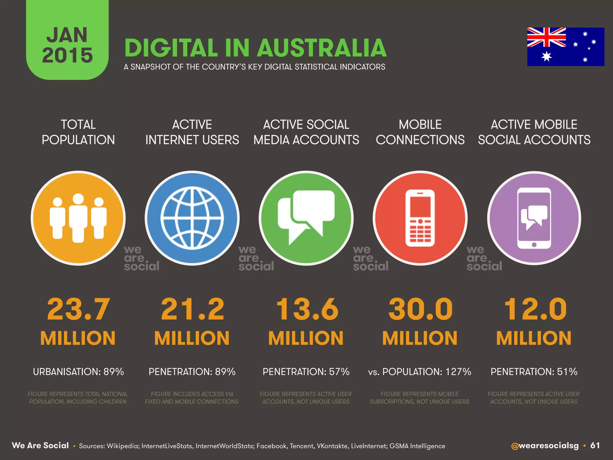 We Are Social @wearesocialsg • 61
ACTIVE
INTERNET USERS
TOTAL
POPULATION
ACTIVE SOCIAL
MEDIA ACCOUNTS
MOBILE
CONNECTIONS
ACTIVE MOBILE
SOCIAL ACCOUNTS
FIGURE REPRESENTS MOBILE
SUBSCRIPTIONS, NOT UNIQUE USERS
FIGURE REPRESENTS ACTIVE USER
ACCOUNTS, NOT UNIQUE USERS
FIGURE REPRESENTS ACTIVE USER
ACCOUNTS, NOT UNIQUE USERS
FIGURE REPRESENTS TOTAL NATIONAL
POPULATION, INCLUDING CHILDREN
FIGURE INCLUDES ACCESS VIA
FIXED AND MOBILE CONNECTIONS
JAN
2015 A SNAPSHOT OF THE COUNTRY’S KEY DIGITAL STATISTICAL INDICATORS
MILLION MILLION MILLION MILLION MILLION
• Sources: Wikipedia; InternetLiveStats, InternetWorldStats; Facebook, Tencent, VKontakte, LiveInternet; GSMA Intelligence
23.7
URBANISATION: 89%
21.2
PENETRATION: 89%
13.6
PENETRATION: 57%
30.0
vs. POPULATION: 127%
12.0
PENETRATION: 51%
DIGITAL IN AUSTRALIA
 