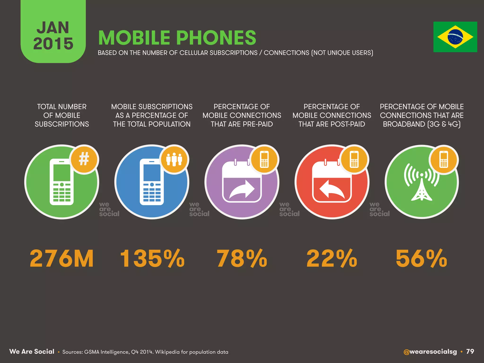 We Are Social @wearesocialsg • 79
JAN
2015
MOBILE SUBSCRIPTIONS
AS A PERCENTAGE OF
THE TOTAL POPULATION
TOTAL NUMBER
OF MOBILE
SUBSCRIPTIONS
PERCENTAGE OF
MOBILE CONNECTIONS
THAT ARE PRE-PAID
PERCENTAGE OF
MOBILE CONNECTIONS
THAT ARE POST-PAID
PERCENTAGE OF MOBILE
CONNECTIONS THAT ARE
BROADBAND (3G & 4G)
MOBILE PHONES
#
BASED ON THE NUMBER OF CELLULAR SUBSCRIPTIONS / CONNECTIONS (NOT UNIQUE USERS)
• Sources: GSMA Intelligence, Q4 2014. Wikipedia for population data
135% 56%78% 22%276M
 